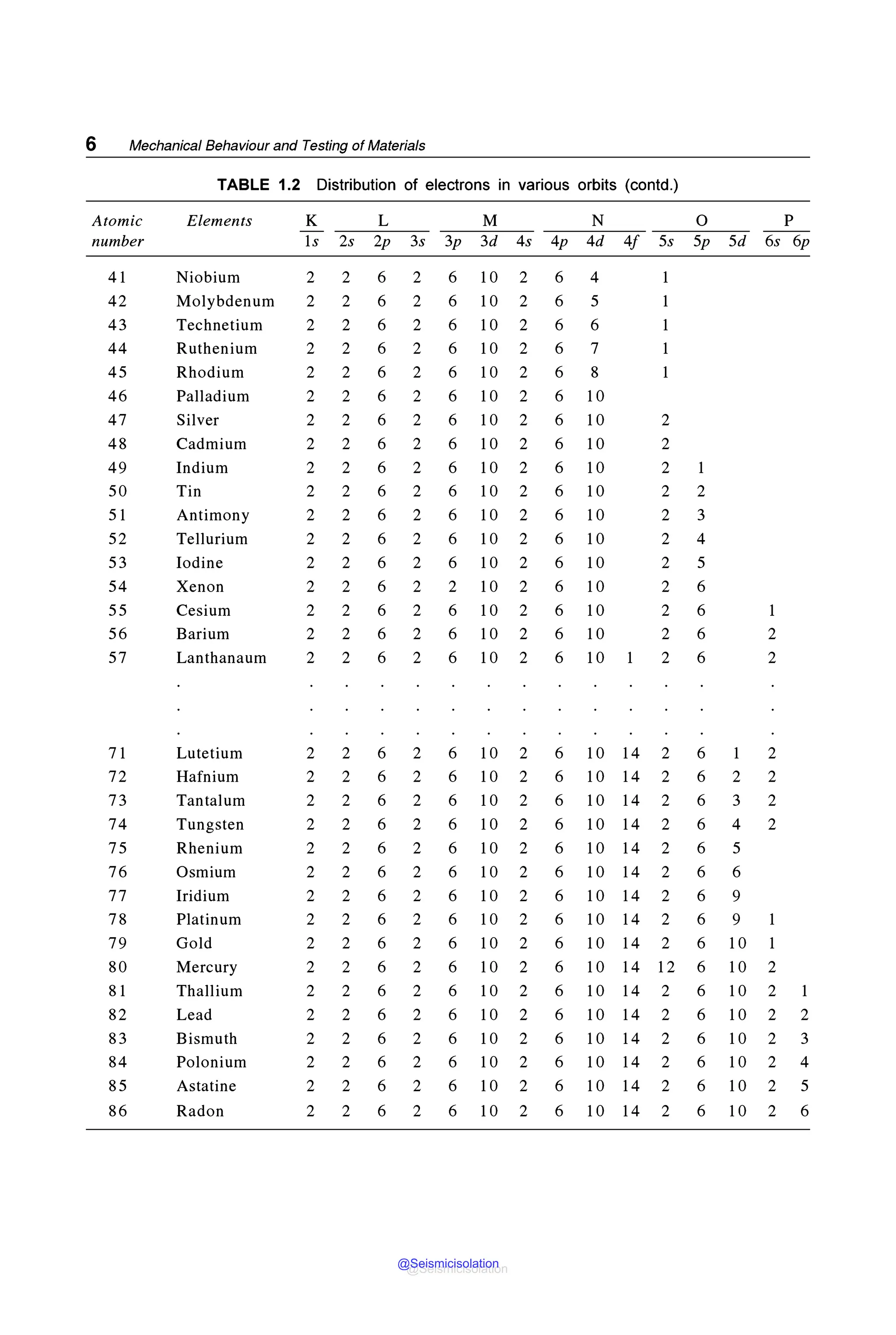6 Mechanical Behaviour and Testing of Materials
TABLE 1.2 Distribution of electrons in various orbits (contd.)
Atomic Elements K L M N 0 p
number ls 2s 2p 3s 3p 3d 4s 4p 4d 4f 5s Sp 5d 6s 6p
41 Niobium 2 2 6 2 6 10 2 6 4 1
42 Molybdenum 2 2 6 2 6 10 2 6 5 1
43 Technetium 2 2 6 2 6 10 2 6 6 1
44 Ruthenium 2 2 6 2 6 10 2 6 7 1
45 Rhodium 2 2 6 2 6 10 2 6 8 1
46 Palladium 2 2 6 2 6 10 2 6 10
47 Silver 2 2 6 2 6 10 2 6 10 2
48 Cadmium 2 2 6 2 6 10 2 6 10 2
49 Indium 2 2 6 2 6 10 2 6 10 2 1
50 Tin 2 2 6 2 6 10 2 6 10 2 2
51 Antimony 2 2 6 2 6 10 2 6 10 2 3
52 Tellurium 2 2 6 2 6 10 2 6 10 2 4
53 Iodine 2 2 6 2 6 10 2 6 10 2 5
54 Xenon 2 2 6 2 2 10 2 6 10 2 6
55 Cesium 2 2 6 2 6 10 2 6 10 2 6 1
56 Barium 2 2 6 2 6 10 2 6 10 2 6 2
57 Lanthanaum 2 2 6 2 6 10 2 6 10 1 2 6 2
71 Lutetium 2 2 6 2 6 10 2 6 10 14 2 6 1 2
72 Hafnium 2 2 6 2 6 10 2 6 10 14 2 6 2 2
73 Tantalum 2 2 6 2 6 10 2 6 10 14 2 6 3 2
74 Tungsten 2 2 6 2 6 10 2 6 10 14 2 6 4 2
75 Rhenium 2 2 6 2 6 10 2 6 10 14 2 6 5
76 Osmium 2 2 6 2 6 10 2 6 10 14 2 6 6
77 Iridium 2 2 6 2 6 10 2 6 10 14 2 6 9
78 Platinum 2 2 6 2 6 10 2 6 10 14 2 6 9 1
79 Gold 2 2 6 2 6 10 2 6 10 14 2 6 10 1
80 Mercury 2 2 6 2 6 10 2 6 10 14 12 6 10 2
81 Thallium 2 2 6 2 6 10 2 6 10 14 2 6 10 2 1
82 Lead 2 2 6 2 6 10 2 6 10 14 2 6 10 2 2
83 Bismuth 2 2 6 2 6 10 2 6 10 14 2 6 10 2 3
84 Polonium 2 2 6 2 6 10 2 6 10 14 2 6 10 2 4
85 Astatine 2 2 6 2 6 10 2 6 10 14 2 6 10 2 5
86 Radon 2 2 6 2 6 10 2 6 10 14 2 6 10 2 6
@Seismicisolation
@Seismicisolation
 