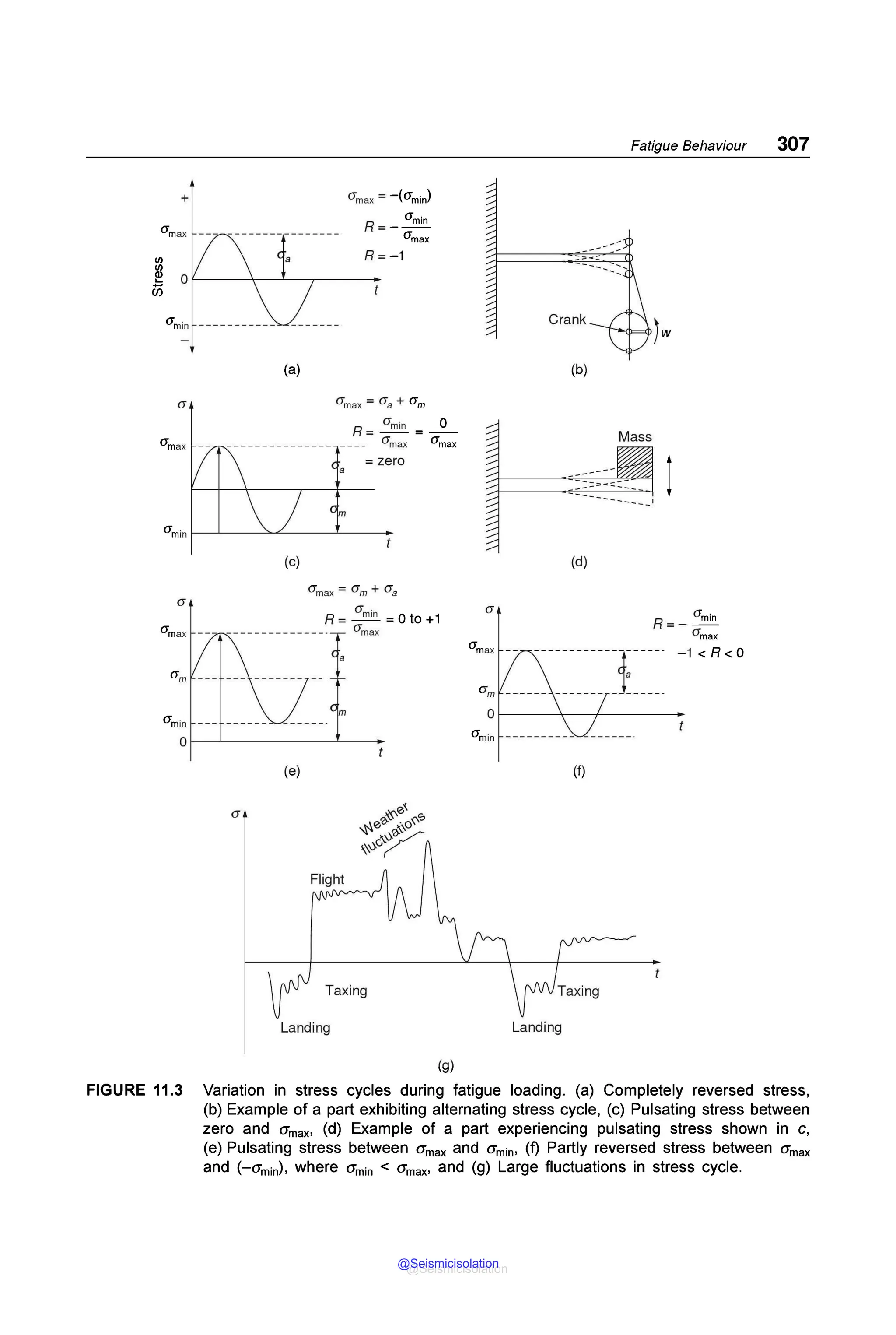 +
(a)
cr
(c)
cr
crm --- --- ------- --
CJ'max = O'a + (jm
R = crmin = _O_
---- CJ'max {jmax
= zero
m
R = crmin = 0 to +1
(Jmax
01--~------~-----
(e)
Landing
(g)
(b)
---
(d)
cr
(f)
Landing
Fatigue Behaviour 307
Mass
---
jw
l
'
R = _ C1min
(}"max
-1 < R < O
FIGURE 11 .3 Variation in stress cycles during fatigue loading. (a) Completely reversed stress,
(b) Example of a part exhibiting alternating stress cycle, (c) Pulsating stress between
zero and <Ymax, (d) Example of a part experiencing pulsating stress shown in c,
(e) Pulsating stress between <Ymax and <Ym;n, (f) Partly reversed stress between <Ymax
and (-am;n), where <Ymin < <Ymax, and (g) Large fluctuations in stress cycle.
@Seismicisolation
@Seismicisolation
 