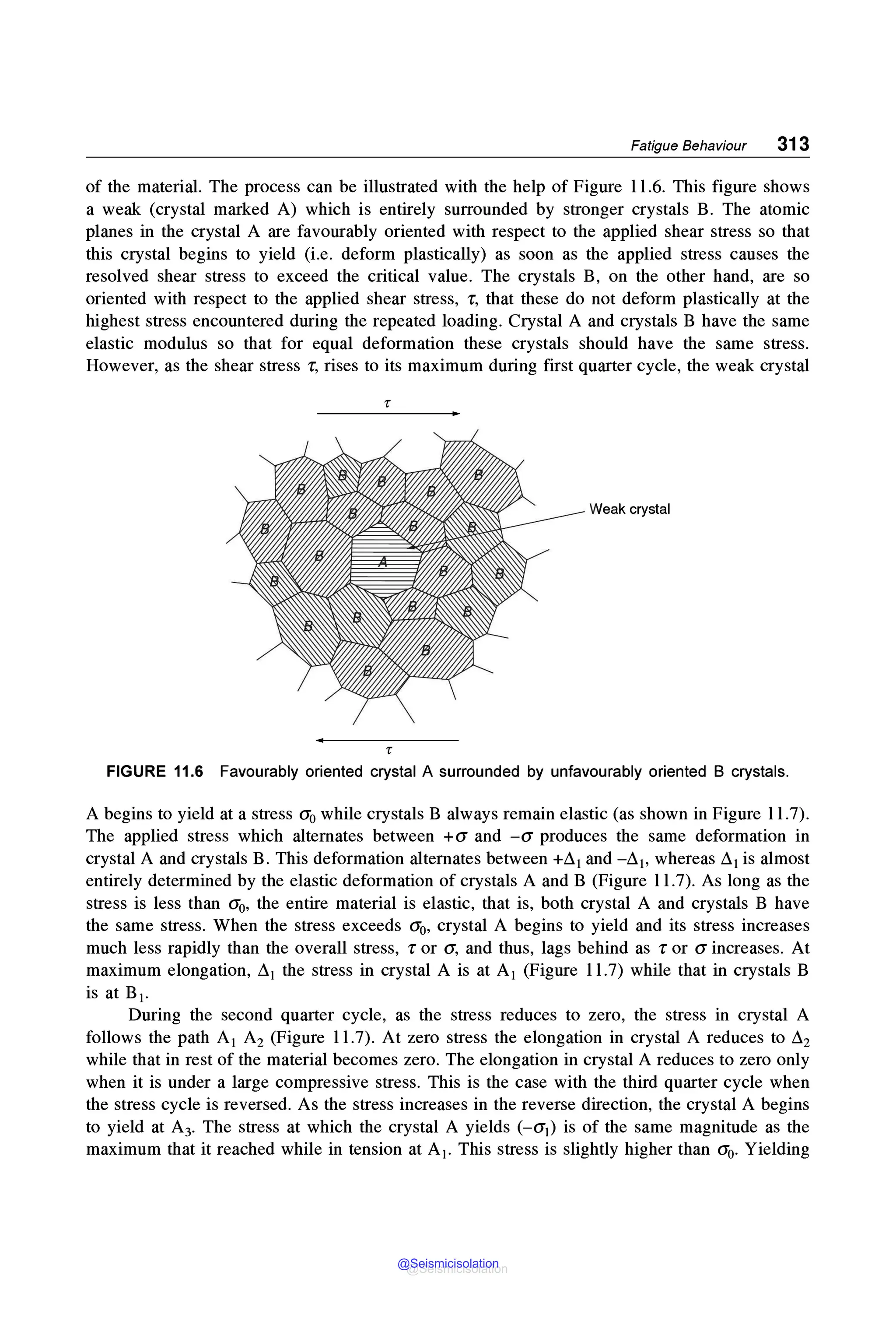 Fatigue Behaviour 313
of the material. The process can be illustrated with the help of Figure 11.6. This figure shows
a weak (crystal marked A) which is entirely surrounded by stronger crystals B. The atomic
planes in the crystal A are favourably oriented with respect to the applied shear stress so that
this crystal begins to yield (i.e. deform plastically) as soon as the applied stress causes the
resolved shear stress to exceed the critical value. The crystals B, on the other hand, are so
oriented with respect to the applied shear stress, r, that these do not deform plastically at the
highest stress encountered during the repeated loading. Crystal A and crystals B have the same
elastic modulus so that for equal deformation these crystals should have the same stress.
However, as the shear stress r, rises to its maximum during first quarter cycle, the weak crystal
r
Weak crystal
r
FIGURE 11.6 Favourably oriented crystal A surrounded by unfavourably oriented B crystals.
A begins to yield at a stress CT0 while crystals B always remain elastic (as shown in Figure 11.7).
The applied stress which alternates between +CT and -CT produces the same deformation in
crystal A and crystals B. This deformation alternates between +Li1 and -Li1, whereas Li1 is almost
entirely determined by the elastic deformation of crystals A and B (Figure 11.7). As long as the
stress is less than CT0, the entire material is elastic, that is, both crystal A and crystals B have
the same stress. When the stress exceeds CT0, crystal A begins to yield and its stress increases
much less rapidly than the overall stress, r or CT, and thus, lags behind as r or CT increases. At
maximum elongation, Li1 the stress in crystal A is at A1 (Figure 11.7) while that in crystals B
is at B1•
During the second quarter cycle, as the stress reduces to zero, the stress in crystal A
follows the path AI A2 (Figure 11.7). At zero stress the elongation in crystal A reduces to Li2
while that in rest of the material becomes zero. The elongation in crystal A reduces to zero only
when it is under a large compressive stress. This is the case with the third quarter cycle when
the stress cycle is reversed. As the stress increases in the reverse direction, the crystal A begins
to yield at A3• The stress at which the crystal A yields (-CT1) is of the same magnitude as the
maximum that it reached while in tension at A1• This stress is slightly higher than CT0. Yielding
@Seismicisolation
@Seismicisolation
 