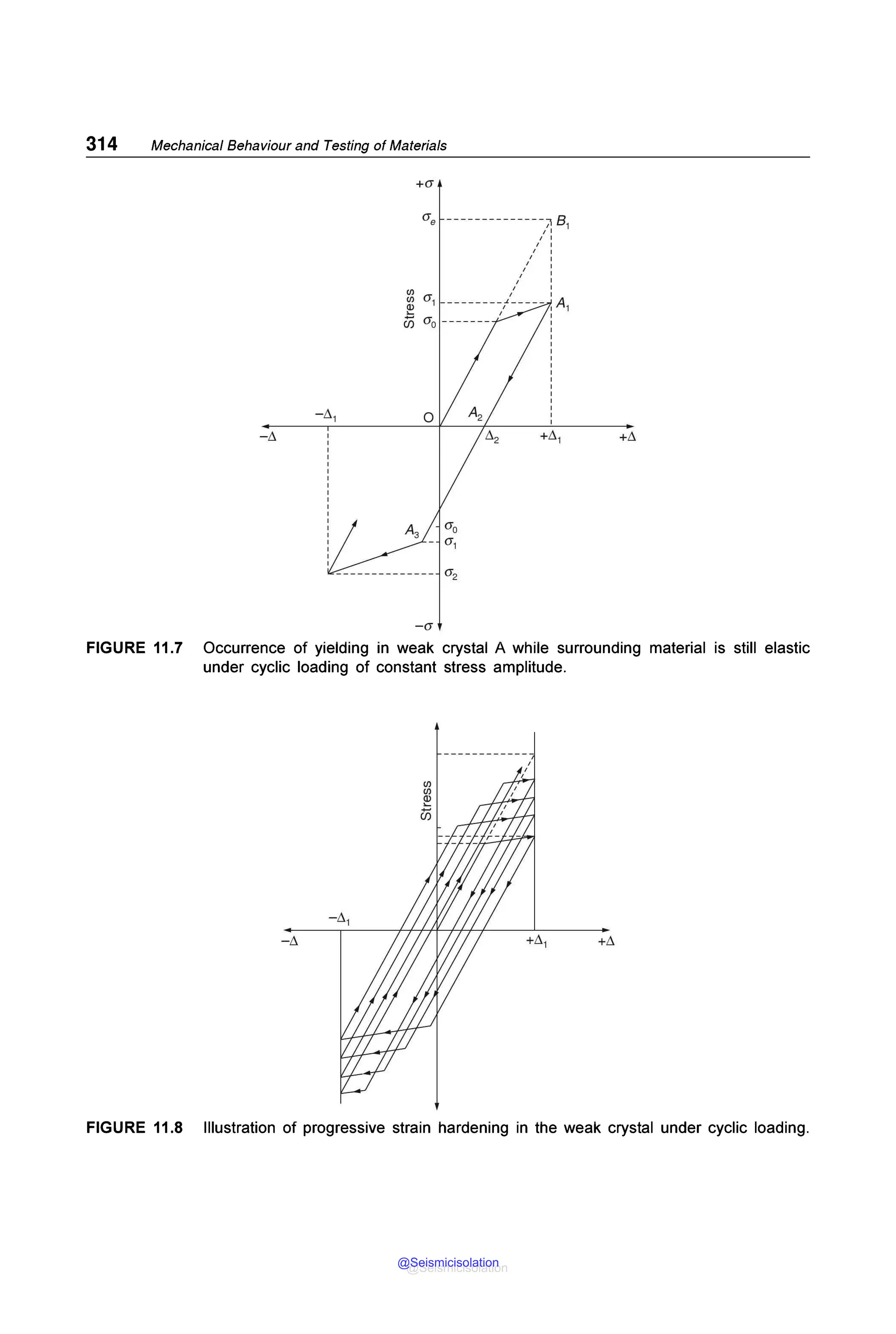 314 Mechanical Behaviour and Testing of Materials
+CJ
CJe --------------;i 81
,,
, I
, I
, I
, I
, I
,' I
-l,
-CJ
+l>
FIGURE 11.7 Occurrence of yielding in weak crystal A while surrounding material is still elastic
under cyclic loading of constant stress amplitude.
-l, +l>
FIGURE 11.8 Illustration of progressive strain hardening in the weak crystal under cyclic loading.
@Seismicisolation
@Seismicisolation
 