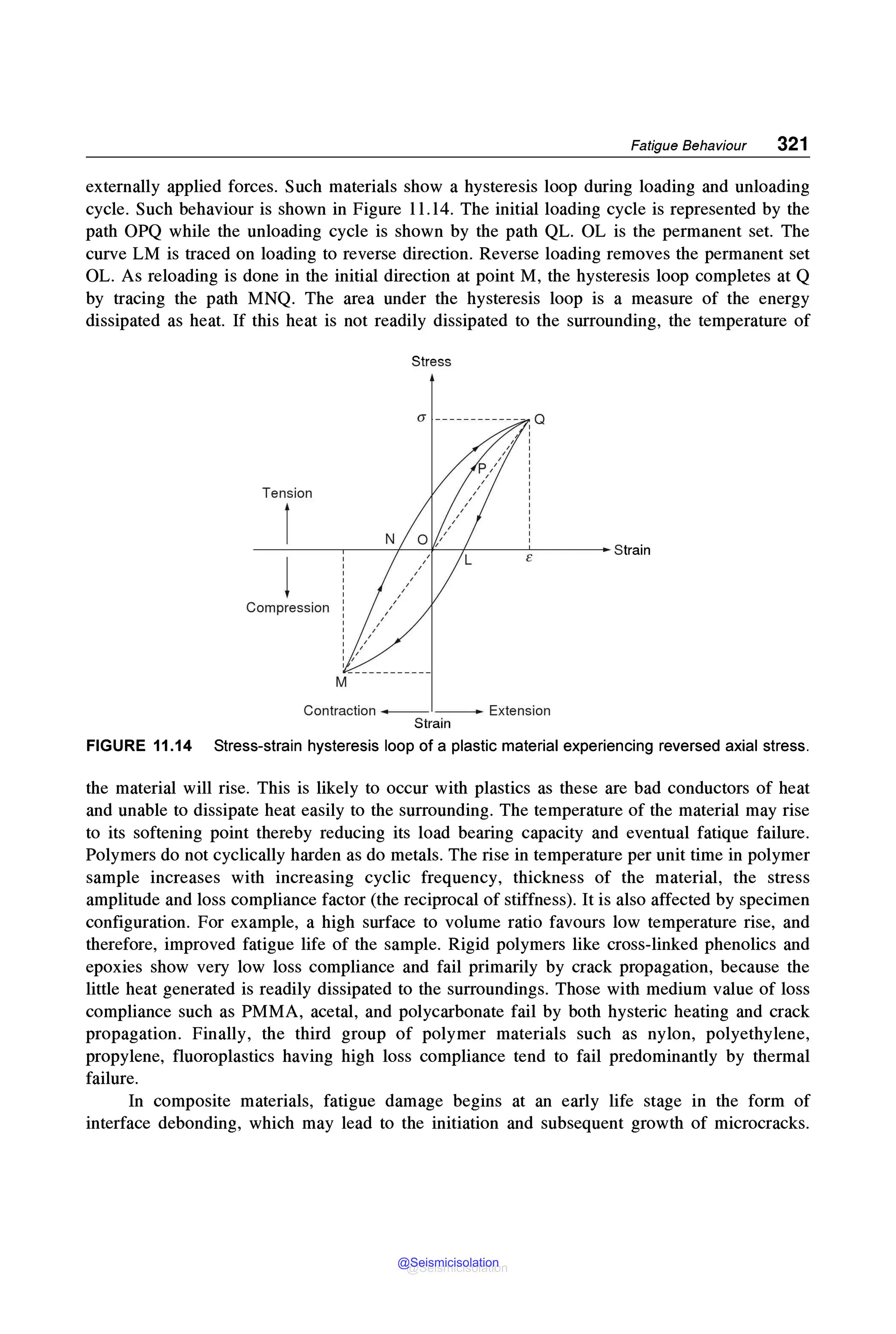 Fatigue Behaviour 321
externally applied forces. Such materials show a hysteresis loop during loading and unloading
cycle. Such behaviour is shown in Figure 11.14. The initial loading cycle is represented by the
path OPQ while the unloading cycle is shown by the path QL. OL is the permanent set. The
curve LM is traced on loading to reverse direction. Reverse loading removes the permanent set
OL. As reloading is done in the initial direction at point M, the hysteresis loop completes at Q
by tracing the path MNQ. The area under the hysteresis loop is a measure of the energy
dissipated as heat. If this heat is not readily dissipated to the surrounding, the temperature of
Stress
Compression
M
Contraction ----- -------- Extension
Strain
FIGURE 11.14 Stress-strain hysteresis loop of a plastic material experiencing reversed axial stress.
the material will rise. This is likely to occur with plastics as these are bad conductors of heat
and unable to dissipate heat easily to the surrounding. The temperature of the material may rise
to its softening point thereby reducing its load bearing capacity and eventual fatigue failure.
Polymers do not cyclically harden as do metals. The rise in temperature per unit time in polymer
sample increases with increasing cyclic frequency, thickness of the material, the stress
amplitude and loss compliance factor (the reciprocal of stiffness). It is also affected by specimen
configuration. For example, a high surface to volume ratio favours low temperature rise, and
therefore, improved fatigue life of the sample. Rigid polymers like cross-linked phenolics and
epoxies show very low loss compliance and fail primarily by crack propagation, because the
little heat generated is readily dissipated to the surroundings. Those with medium value of loss
compliance such as PMMA, acetal, and polycarbonate fail by both hysteric heating and crack
propagation. Finally, the third group of polymer materials such as nylon, polyethylene,
propylene, fluoroplastics having high loss compliance tend to fail predominantly by thermal
failure.
In composite materials, fatigue damage begins at an early life stage in the form of
interface debonding, which may lead to the initiation and subsequent growth of microcracks.
@Seismicisolation
@Seismicisolation
 