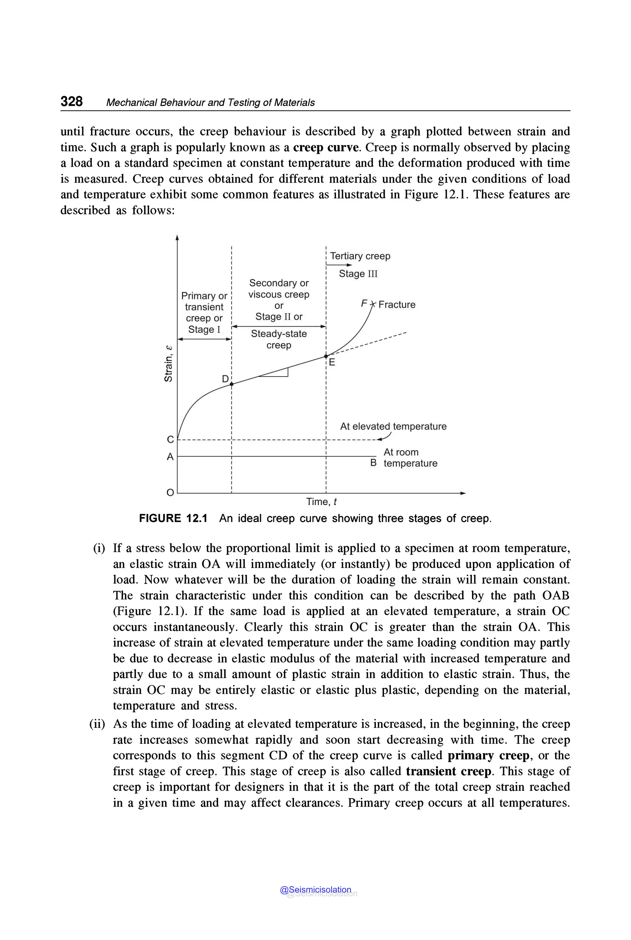 328 Mechanical Behaviour and Testing of Materials
until fracture occurs, the creep behaviour is described by a graph plotted between strain and
time. Such a graph is popularly known as a creep curve. Creep is normally observed by placing
a load on a standard specimen at constant temperature and the deformation produced with time
is measured. Creep curves obtained for different materials under the given conditions of load
and temperature exhibit some common features as illustrated in Figure 12. l. These features are
described as follows:
Primary or
transient
creep or
Stage I
D
Secondary or
viscous creep
or
Stage II or
Steady-state
creep
'
: Tertiary creep
c_______..
Stage III
F Fracture
E
At elevated temperature
C - - -- -- - -- -,- - - - -- --- -- - -- -- - - -,- - -- -- - -- __,/
At----~:~-----~:____ At room
B temperature
o~--~~-----~------------
Time, t
FIGURE 12.1 An ideal creep curve showing three stages of creep.
(i) If a stress below the proportional limit is applied to a specimen at room temperature,
an elastic strain OA will immediately (or instantly) be produced upon application of
load. Now whatever will be the duration of loading the strain will remain constant.
The strain characteristic under this condition can be described by the path OAB
(Figure 12.1). If the same load is applied at an elevated temperature, a strain OC
occurs instantaneously. Clearly this strain OC is greater than the strain OA. This
increase of strain at elevated temperature under the same loading condition may partly
be due to decrease in elastic modulus of the material with increased temperature and
partly due to a small amount of plastic strain in addition to elastic strain. Thus, the
strain OC may be entirely elastic or elastic plus plastic, depending on the material,
temperature and stress.
(ii) As the time of loading at elevated temperature is increased, in the beginning, the creep
rate increases somewhat rapidly and soon start decreasing with time. The creep
corresponds to this segment CD of the creep curve is called primary creep, or the
first stage of creep. This stage of creep is also called transient creep. This stage of
creep is important for designers in that it is the part of the total creep strain reached
in a given time and may affect clearances. Primary creep occurs at all temperatures.
@Seismicisolation
@Seismicisolation
 