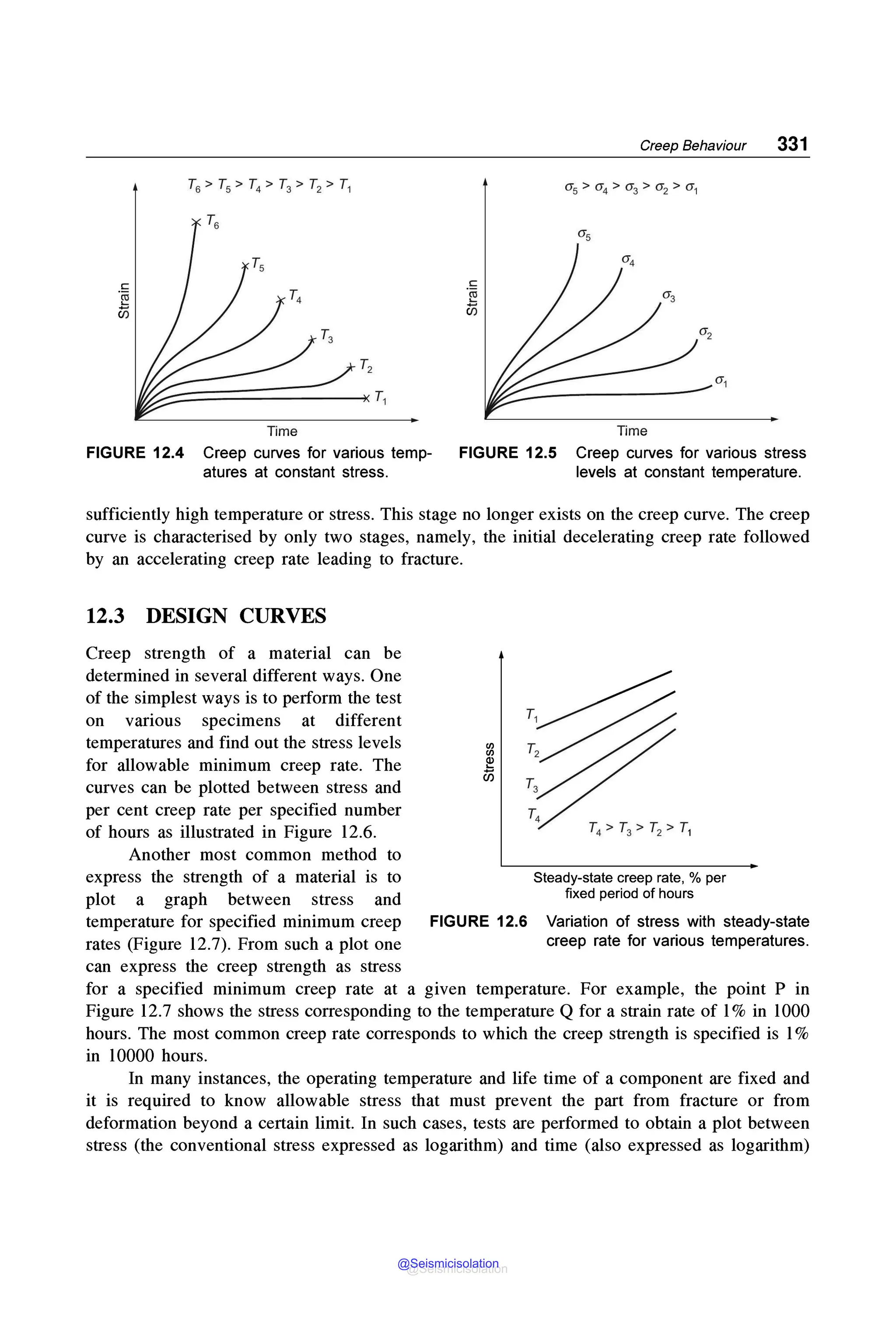 Time
FIGURE 12.4 Creep curves for various temp-
atures at constant stress.
Creep Behaviour 331
0"1
/ffe..::::--------
Time
FIGURE 12.5 Creep curves for various stress
levels at constant temperature.
sufficiently high temperature or stress. This stage no longer exists on the creep curve. The creep
curve is characterised by only two stages, namely, the initial decelerating creep rate followed
by an accelerating creep rate leading to fracture.
12.3 DESIGN CURVES
Creep strength of a material can be
determined in several different ways. One
of the simplest ways is to perform the test
on various specimens at different
temperatures and find out the stress levels
for allowable minimum creep rate. The
curves can be plotted between stress and
per cent creep rate per specified number
of hours as illustrated in Figure 12.6.
Another most common method to
express the strength of a material is to
plot a graph between stress and
temperature for specified minimum creep
rates (Figure 12.7). From such a plot one
can express the creep strength as stress
g:i
~
u5
FIGURE 12.6
Steady-state creep rate, % per
fixed period of hours
Variation of stress with steady-state
creep rate for various temperatures.
for a specified minimum creep rate at a given temperature. For example, the point P in
Figure l 2.7 shows the stress corresponding to the temperature Q for a strain rate of l % in l000
hours. The most common creep rate corresponds to which the creep strength is specified is l%
in l0000 hours.
In many instances, the operating temperature and life time of a component are fixed and
it is required to know allowable stress that must prevent the part from fracture or from
deformation beyond a certain limit. In such cases, tests are performed to obtain a plot between
stress (the conventional stress expressed as logarithm) and time (also expressed as logarithm)
@Seismicisolation
@Seismicisolation
 
