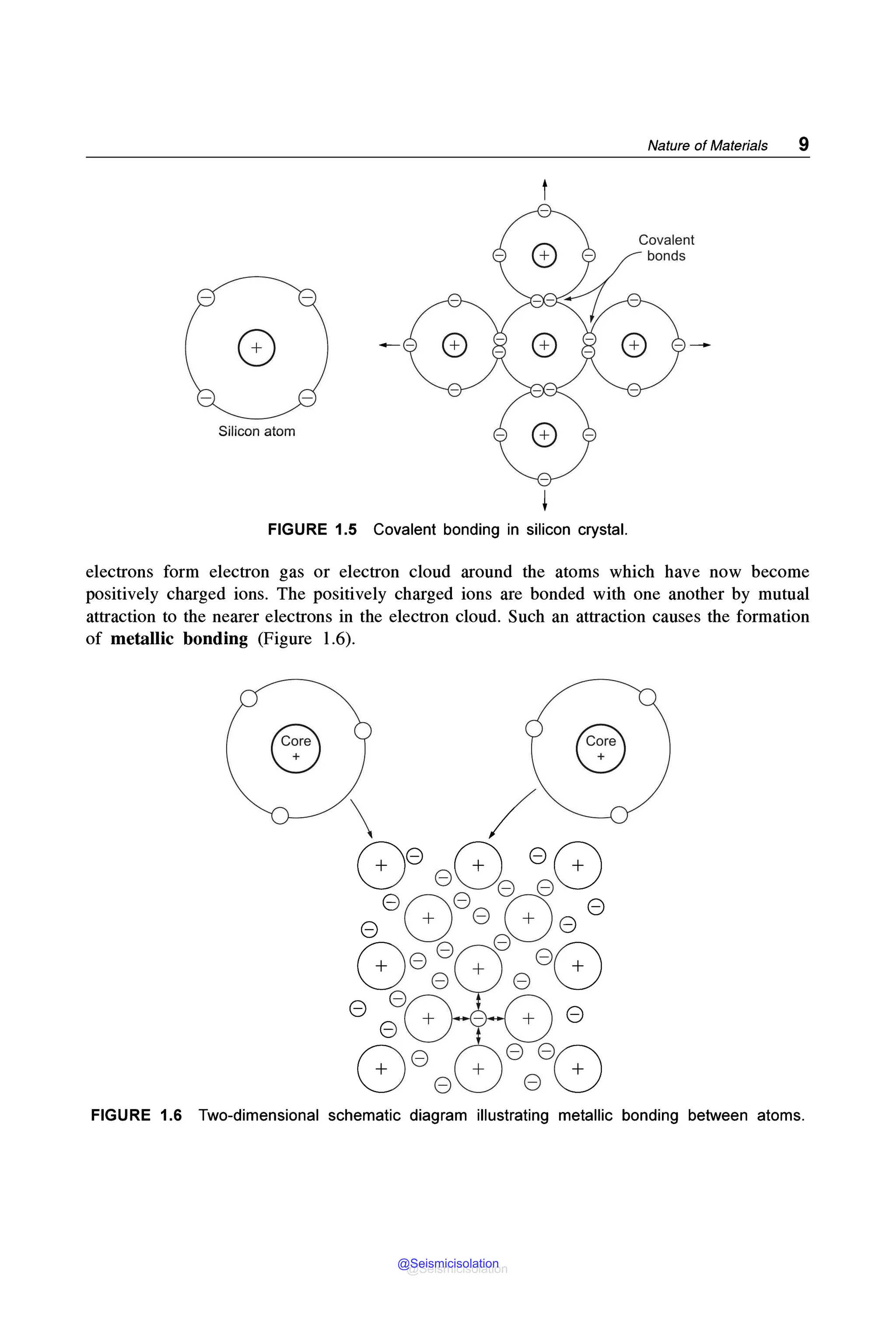 Nature of Materials 9
0
Silicon atom
FIGURE 1.5 Covalent bonding in silicon crystal.
electrons form electron gas or electron cloud around the atoms which have now become
positively charged ions. The positively charged ions are bonded with one another by mutual
attraction to the nearer electrons in the electron cloud. Such an attraction causes the formation
of metallic bonding (Figure 1.6).
FIGURE 1.6 Two-dimensional schematic diagram illustrating metallic bonding between atoms.
@Seismicisolation
@Seismicisolation
 