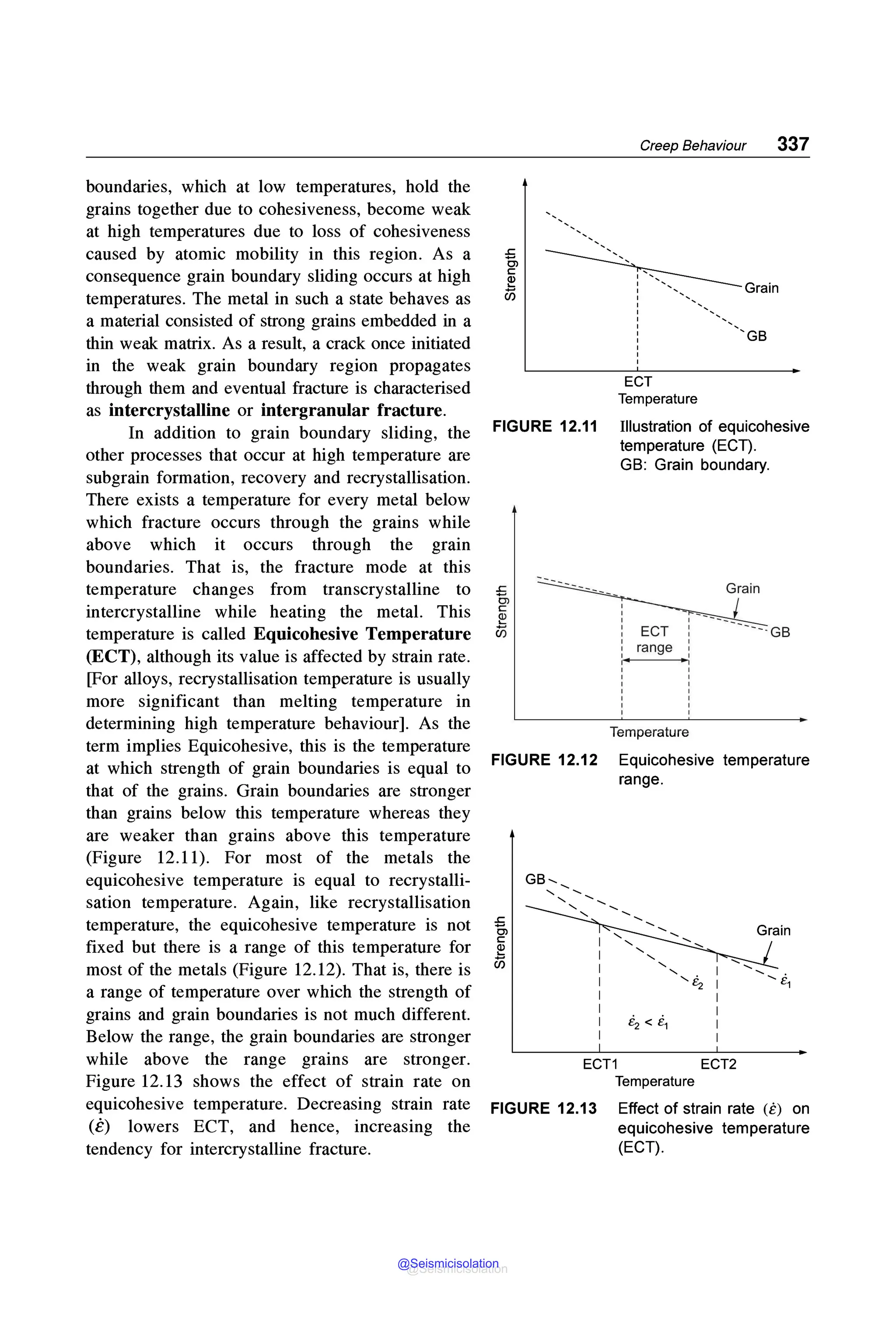 boundaries, which at low temperatures, hold the
grains together due to cohesiveness, become weak
at high temperatures due to loss of cohesiveness
caused by atomic mobility in this region. As a
consequence grain boundary sliding occurs at high
temperatures. The metal in such a state behaves as
a material consisted of strong grains embedded in a
thin weak matrix. As a result, a crack once initiated
in the weak grain boundary region propagates
through them and eventual fracture is characterised
as intercrystalline or intergranular fracture.
In addition to grain boundary sliding, the
other processes that occur at high temperature are
subgrain formation, recovery and recrystallisation.
There exists a temperature for every metal below
which fracture occurs through the grains while
above which it occurs through the grain
boundaries. That is, the fracture mode at this
temperature changes from transcrystalline to
intercrystalline while heating the metal. This
temperature is called Equicohesive Temperature
(ECT), although its value is affected by strain rate.
[For alloys, recrystallisation temperature is usually
more significant than melting temperature in
determining high temperature behaviour]. As the
term implies Equicohesive, this is the temperature
at which strength of grain boundaries is equal to
that of the grains. Grain boundaries are stronger
than grains below this temperature whereas they
are weaker than grains above this temperature
(Figure 12.11). For most of the metals the
equicohesive temperature is equal to recrystalli-
sation temperature. Again, like recrystallisation
temperature, the equicohesive temperature is not
fixed but there is a range of this temperature for
most of the metals (Figure 12.12). That is, there is
a range of temperature over which the strength of
grains and grain boundaries is not much different.
Below the range, the grain boundaries are stronger
while above the range grains are stronger.
Figure 12.13 shows the effect of strain rate on
.c
O>
C
~
ci5
Creep Behaviour 337
ECT
Temperature
FIGURE 12.11 Illustration of equicohesive
temperature (ECT).
.c
O>
C
~
ci5
GB: Grain boundary.
ECT
range
Temperatur
--· GB
FIGURE 12.12 Equicohesive temperature
range.
:5
Cl
C
i
(/)
GB,,
' ----
' ----
' --------
' ---- ..............................
'
ECT1 ECT2
Temperature
equicohesive temperature. Decreasing strain rate FIGURE 12.13
(£) lowers ECT, and hence, increasing the
Effect of strain rate (£) on
equicohesive temperature
(ECT).
tendency for intercrystalline fracture.
@Seismicisolation
@Seismicisolation
 