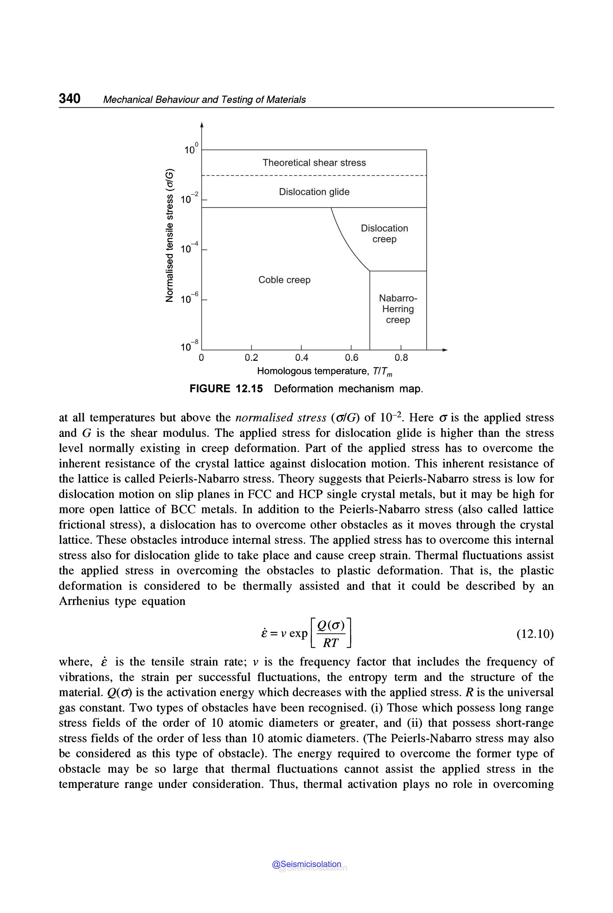 340 Mechanical Behaviour and Testing of Materials
100
Theoretical shear stress
G' ---------------------------------------------
l5
(/)
10-2
(/)
Dislocation glide
-
~
ti
~
·;;;
C
10-4
$
"O
(I)
.!!?
:slocatioc
creep
-
'iii
E Coble creep
0
10-6
z - Nabarro-
Herring
creep
I I I I
0.2 0.4 0.6 0.8
Homologous temperature, T!Tm
FIGURE 12.15 Deformation mechanism map.
at all temperatures but above the normalised stress (a/G) of 10-2. Here a is the applied stress
and G is the shear modulus. The applied stress for dislocation glide is higher than the stress
level normally existing in creep deformation. Part of the applied stress has to overcome the
inherent resistance of the crystal lattice against dislocation motion. This inherent resistance of
the lattice is called Peierls-Nabarro stress. Theory suggests that Peierls-Nabarro stress is low for
dislocation motion on slip planes in FCC and HCP single crystal metals, but it may be high for
more open lattice of BCC metals. In addition to the Peierls-Nabarro stress (also called lattice
frictional stress), a dislocation has to overcome other obstacles as it moves through the crystal
lattice. These obstacles introduce internal stress. The applied stress has to overcome this internal
stress also for dislocation glide to take place and cause creep strain. Thermal fluctuations assist
the applied stress in overcoming the obstacles to plastic deformation. That is, the plastic
deformation is considered to be thermally assisted and that it could be described by an
Arrhenius type equation
. [Q(a)]
e= vexp RT (12.10)
where, e is the tensile strain rate; v is the frequency factor that includes the frequency of
vibrations, the strain per successful fluctuations, the entropy term and the structure of the
material. Q(a) is the activation energy which decreases with the applied stress. R is the universal
gas constant. Two types of obstacles have been recognised. (i) Those which possess long range
stress fields of the order of 10 atomic diameters or greater, and (ii) that possess short-range
stress fields of the order of less than 10 atomic diameters. (The Peierls-Nabarro stress may also
be considered as this type of obstacle). The energy required to overcome the former type of
obstacle may be so large that thermal fluctuations cannot assist the applied stress in the
temperature range under consideration. Thus, thermal activation plays no role in overcoming
@Seismicisolation
@Seismicisolation
 
