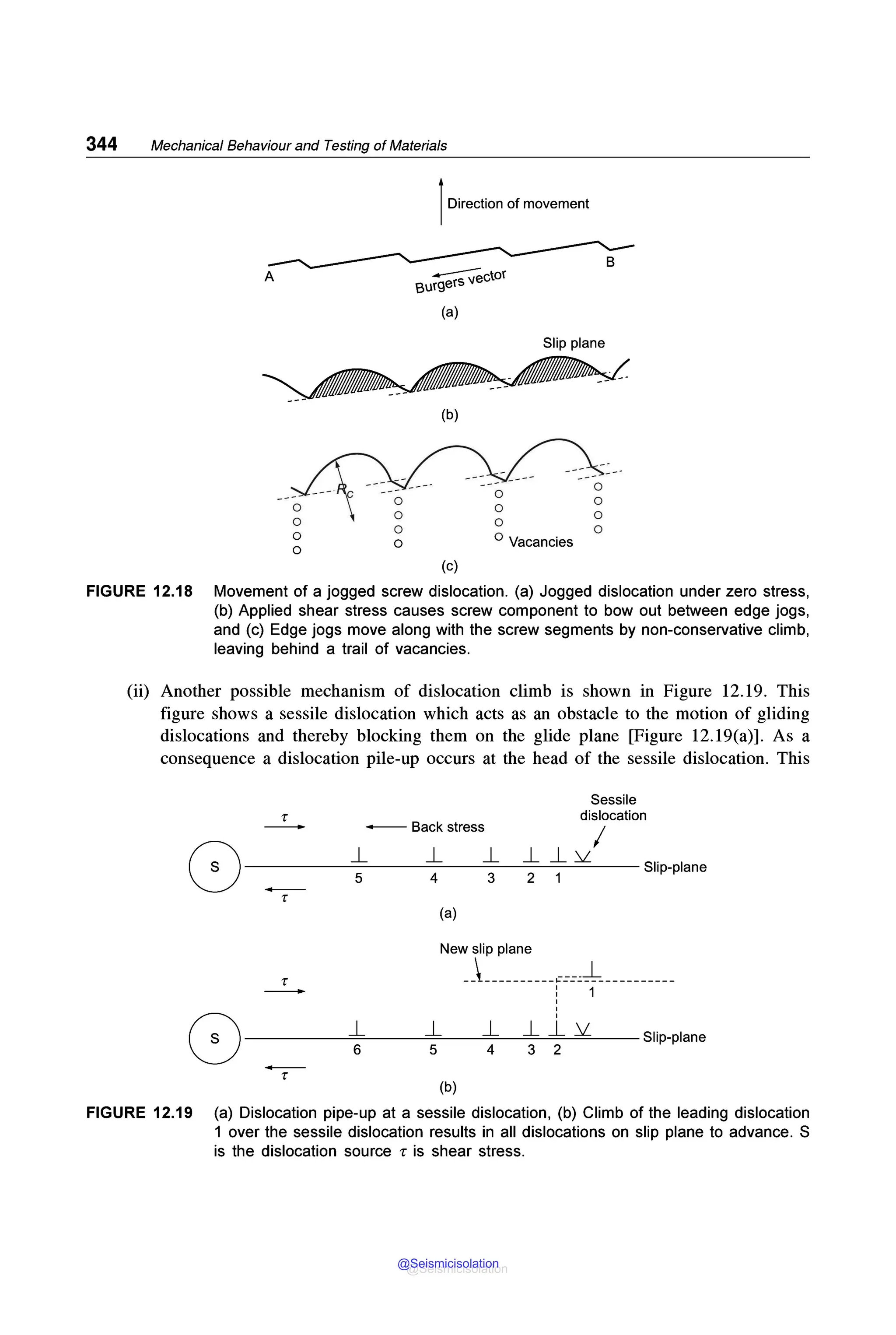 344 Mechanical Behaviour and Testing of Materials
0
0
lDirection of movement
(a)
Slip plane
(b)
0 Vacancies
(c)
FIGURE 12.18 Movement of a jogged screw dislocation. (a) Jogged dislocation under zero stress,
(b) Applied shear stress causes screw component to bow out between edge jogs,
and (c) Edge jogs move along with the screw segments by non-conservative climb,
leaving behind a trail of vacancies.
(ii) Another possible mechanism of dislocation climb is shown in Figure 12.19. This
figure shows a sessile dislocation which acts as an obstacle to the motion of gliding
dislocations and thereby blocking them on the glide plane [Figure 12.19(a)]. As a
consequence a dislocation pile-up occurs at the head of the sessile dislocation. This
Sessile
r dislocation
- - Back stress
I
0 J_ J_ J_ J_ J_ ~
5 4 3 2
Slip-plane
-r
(a)
New slip plane
r
__________" ___J_ __________
- I
I
I
I
0
I
J_ J_ J_ J_J_~
Slip-plane
6 5 4 3 2
-r
(b)
FIGURE 12.19 (a) Dislocation pipe-up at a sessile dislocation, (b) Climb of the leading dislocation
1 over the sessile dislocation results in all dislocations on slip plane to advance. S
is the dislocation source r is shear stress.
@Seismicisolation
@Seismicisolation
 