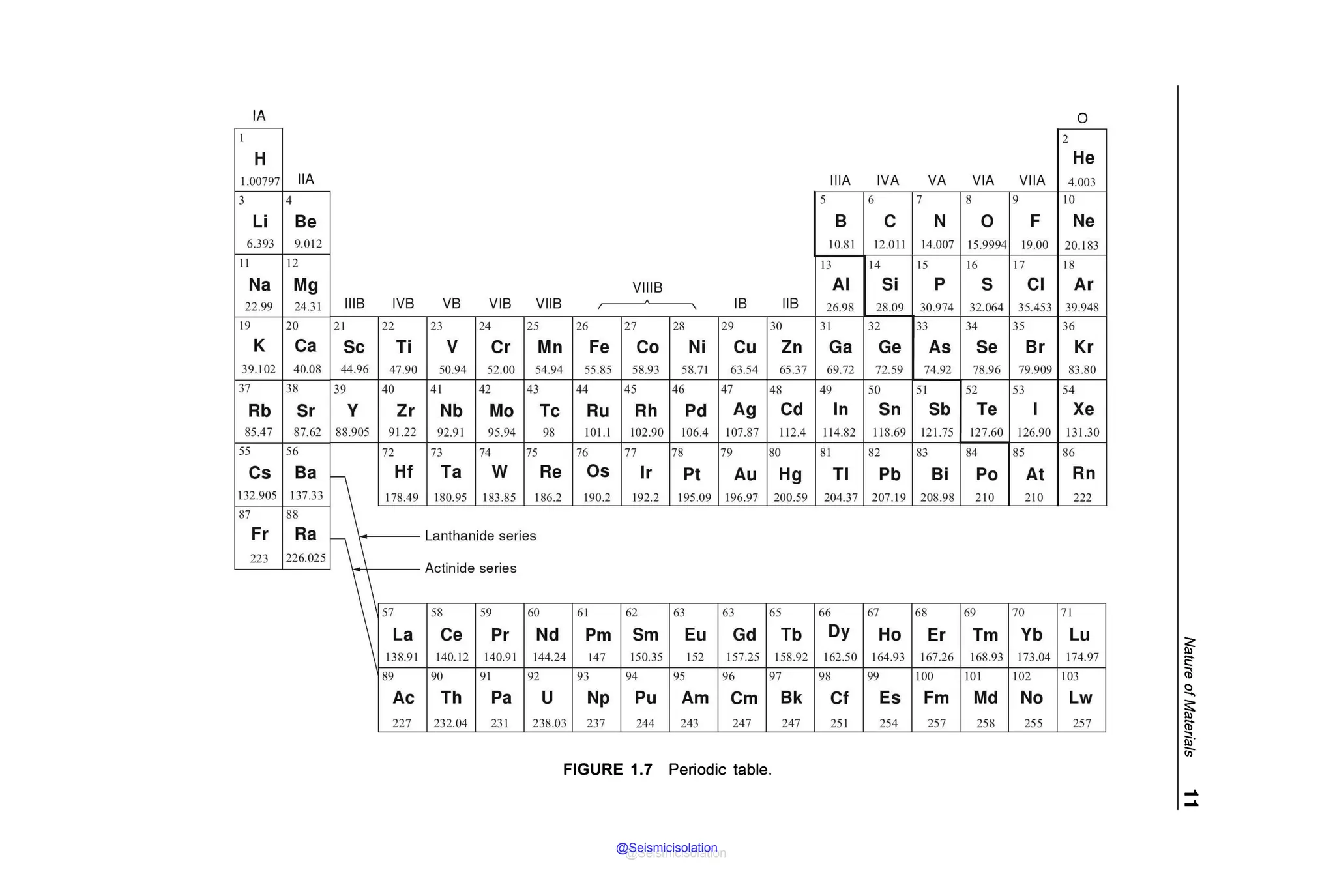 IA
I
H
1.00797 IIA
3 4
Li Be
6.393 9.0 12
II 12
Na Mg VIIIB
22.99 24.3 1 111B IVB VB VIB VIIB ,.-A-..,_ 1B 11B
19 20 21 22 23 24 25 26 27 28 29 30
K Ca Sc Ti V Cr Mn Fe Co Ni Cu Zn
39. 102 40.08 44.96 47.90 50.94 52.00 54.94 55.85 58.93 58.71 63.54 65.37
37 38 39 40 41 42 43 44 45 46 47 48
Rb Sr y Zr Nb Mo Tc Ru Rh Pd Ag Cd
85.47 87.62 88.905 91.22 92.9 1 95.94 98 IOI.I 102.90 106.4 107.87 112.4
55 56 72 73 74 75 76 77 78 79 80
Cs Ba
~
Hf Ta w Re Os Ir Pt Au Hg
132.905 137.33 178.49 180.95 183.85 186.2 190.2 192.2 195.09 196.97 200.59
87 88
Fr Ra Lanthanide series
223 226.025 I Actinide series
57 58 59 60 61 62 63 63 65
La Ce Pr Nd Pm Sm Eu Gd Tb
I 138.9 1 140. 12 140.9 1 144.24 147 150.35 152 157.25 158.92
89 90 91 92 93 94 95 96 97
Ac Th Pa u Np Pu Am Cm Bk
227 232.04 23 1 238.03 237 244 243 247 247
FIGURE 1.7 Periodic table.
IIIA IVA VA
5 6 7
B C N
10.8 1 12.0 1] 14.007
13 14 15
Al Si p
26.98 28.09 30.974
31 32 33
Ga Ge As
69.72 72.59 74.92
49 50 51
In Sn Sb
114.82 11 8.69 12 1.75
81 82 83
Tl Pb Bi
204.37 207.19 208.98
66 67 68
Dy Ho Er
162.50 164.93 167.26
98 99 100
Cf Es Fm
25 1 254 257
VIA VIIA
8 9
0 F
15.9994 19.00
16 17
s Cl
32.064 35.453
34 35
Se Br
78.96 79.909
52 53
Te I
127.60 126.90
84 85
Po At
2 10 210
69 70
Tm Yb
168.93 173.04
IOI 102
Md No
258 255
0
-
2
He
4.003
10
Ne
20. 183
18
Ar
39.948
36
Kr
83.80
54
Xe
131.30
86
Rn
222
7 1
Lu
174.97
103
Lw
257
~
C:
<il
C
.....
~
Cb°
55·
iii'
....
....
@Seismicisolation
@Seismicisolation
 