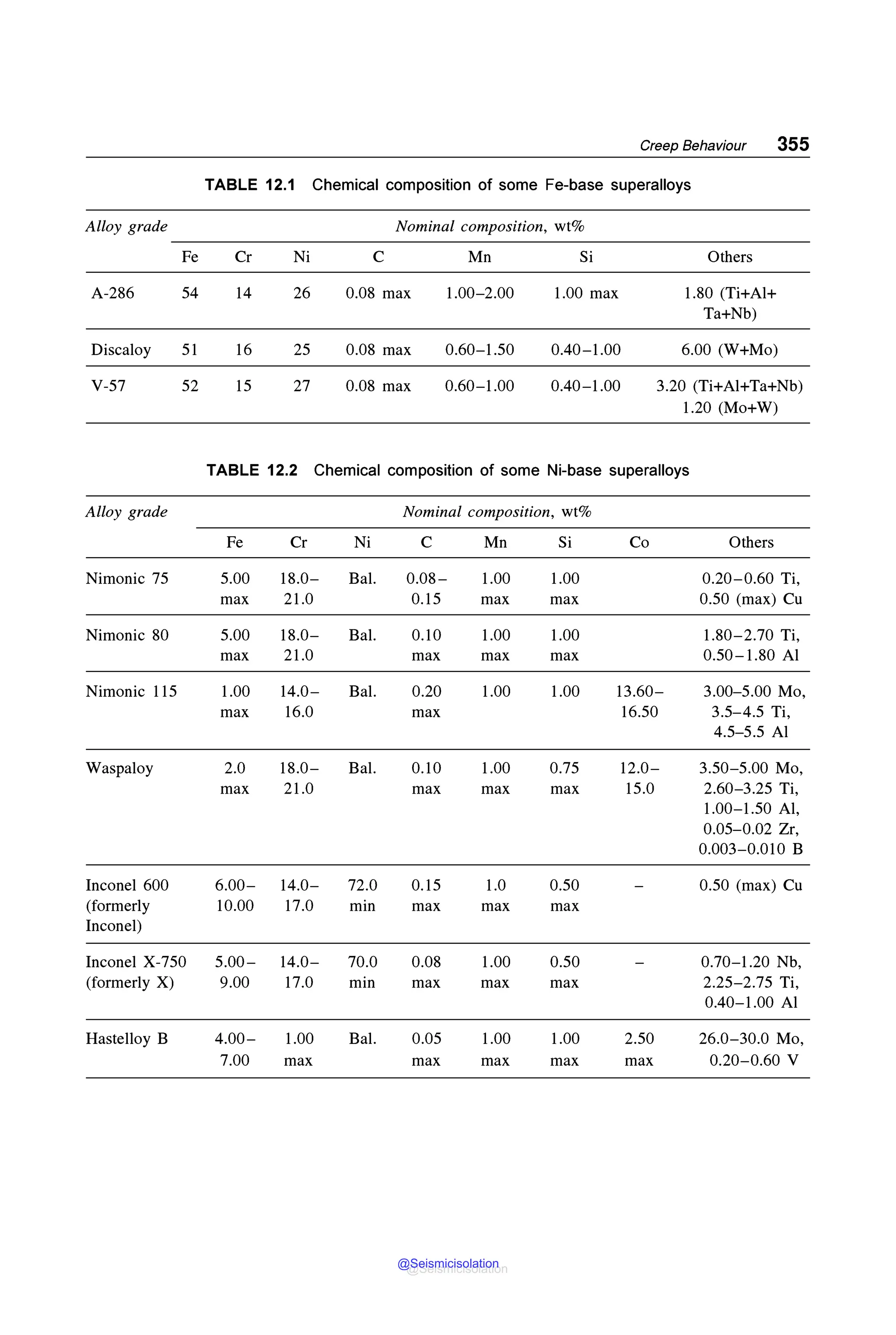Creep Behaviour 355
TABLE 12.1 Chemical composition of some Fe-base superalloys
Alloy grade Nominal composition, wt%
Fe Cr Ni C Mn Si Others
A-286 54 14 26 0.08 max 1.00-2.00 1.00 max 1.80 (Ti+Al+
Ta+Nb)
Discaloy 51 16 25 0.08 max 0.60-1.50 0.40-1.00 6.00 (W+Mo)
V-57 52 15 27 0.08 max 0.60-1.00 0.40-1.00 3.20 (Ti+Al+Ta+Nb)
1.20 (Mo+W)
TABLE 12.2 Chemical composition of some Ni-base superalloys
Alloy grade Nominal composition, wt%
Fe Cr Ni C Mn Si Co Others
Nimonic 75 5.00 18.0- Bal. 0.08- 1.00 1.00 0.20-0.60 Ti,
max 21.0 0.15 max max 0.50 (max) Cu
Nimonic 80 5.00 18.0- Bal. 0.10 1.00 1.00 1.80-2.70 Ti,
max 21.0 max max max 0.50-1.80 Al
Nimonic 115 1.00 14.0- Bal. 0.20 1.00 1.00 13.60- 3.00-5.00 Mo,
max 16.0 max 16.50 3.5-4.5 Ti,
4.5-5.5 Al
Waspaloy 2.0 18.0- Bal. 0.10 1.00 0.75 12.0- 3.50-5.00 Mo,
max 21.0 max max max 15.0 2.60-3.25 Ti,
1.00-1.50 Al,
0.05-0.02 Zr,
0.003-0.010 B
Inconel 600 6.00- 14.0- 72.0 0.15 1.0 0.50 0.50 (max) Cu
(formerly 10.00 17.0 min max max max
Inconel)
Inconel X-750 5.00- 14.0- 70.0 0.08 1.00 0.50 0.70-1.20 Nb,
(formerly X) 9.00 17.0 min max max max 2.25-2.75 Ti,
0.40-1.00 Al
Hastelloy B 4.00- 1.00 Bal. 0.05 1.00 1.00 2.50 26.0-30.0 Mo,
7.00 max max max max max 0.20-0.60 V
@Seismicisolation
@Seismicisolation
 