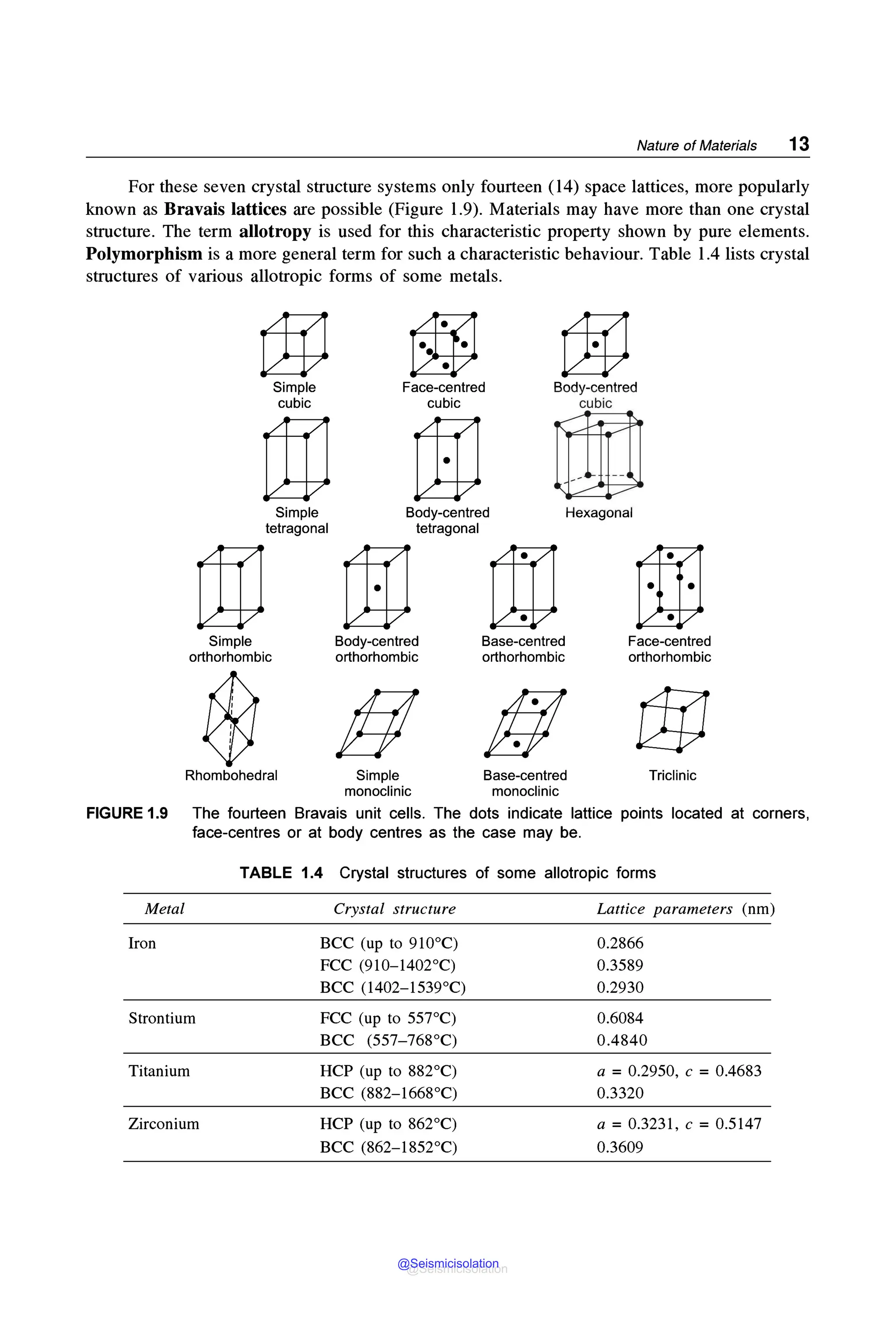 Nature of Materials 13
For these seven crystal structure systems only fourteen (14) space lattices, more popularly
known as Bravais lattices are possible (Figure 1.9). Materials may have more than one crystal
structure. The term allotropy is used for this characteristic property shown by pure elements.
Polymorphism is a more general term for such a characteristic behaviour. Table 1.4 lists crystal
structures of various allotropic forms of some metals.
Simple
cubic
rnJ
Simple
tetragonal
Face-centred Body-centred
cubic cubic
rw m
Body-centred
tetragonal
Hexagonal
Iw rw rm a:B
Simple
orthorhombic
Rhombohedral
Body-centred
orthorhombic
Simple
monoclinic
Base-centred
orthorhombic
Base-centred
monoclinic
Face-centred
orthorhombic
Triclinic
FIGURE 1.9 The fourteen Bravais unit cells. The dots indicate lattice points located at corners,
face-centres or at body centres as the case may be.
TABLE 1.4 Crystal structures of some allotropic forms
Metal Crystal structure Lattice parameters (nm)
Iron BCC (up to 910°C) 0.2866
FCC (910-1402°C) 0.3589
BCC (1402-1539°C) 0.2930
Strontium FCC (up to 557°C) 0.6084
BCC (557-768°C) 0.4840
Titanium HCP (up to 882°C) a = 0.2950, C = 0.4683
BCC (882-1668°C) 0.3320
Zirconium HCP (up to 862°C) a= 0.3231, C = 0.5147
BCC (862-1852°C) 0.3609
@Seismicisolation
@Seismicisolation
 
