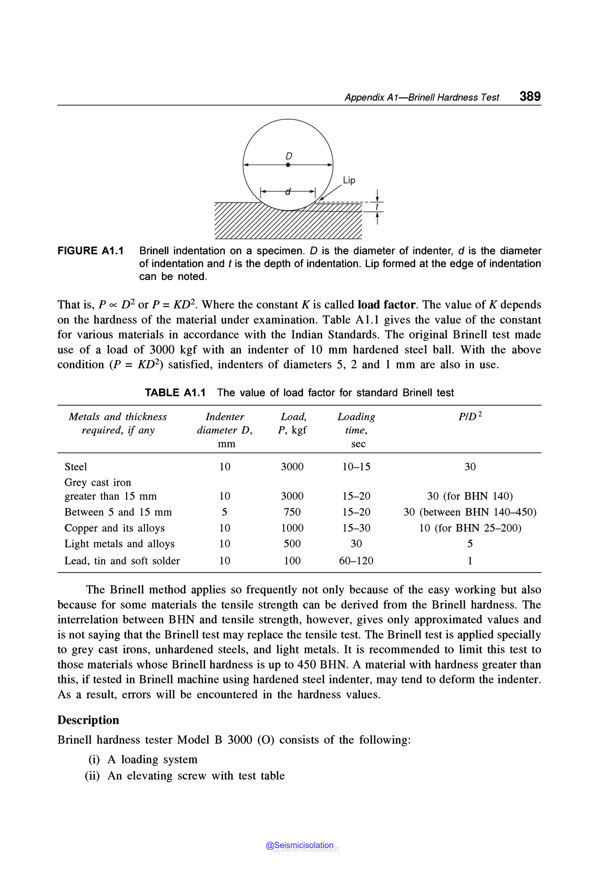Appendix At-Brine/I Hardness Test 389
D
FIGURE A1.1 Brinell indentation on a specimen. Dis the diameter of indenter, dis the diameter
of indentation and t is the depth of indentation. Lip formed at the edge of indentation
can be noted.
That is, P oc D2 or P = KD2. Where the constant K is called load factor. The value of K depends
on the hardness of the material under examination. Table A I. I gives the value of the constant
for various materials in accordance with the Indian Standards. The original Brinell test made
use of a load of 3000 kgf with an indenter of IO mm hardened steel ball. With the above
condition (P = KD2) satisfied, indenters of diameters 5, 2 and I mm are also in use.
TABLE A1.1 The value of load factor for standard Brinell test
Metals and thickness Indenter Load, Loading pfD2
required, if any diameter D, P, kgf time,
mm sec
Steel IO 3000 10-15 30
Grey cast iron
greater than I5 mm IO 3000 15-20 30 (for BHN 140)
Between 5 and 15 mm 5 750 15-20 30 (between BHN 140-450)
Copper and its alloys IO 1000 15-30 IO (for BHN 25-200)
Light metals and alloys IO 500 30 5
Lead, tin and soft solder IO 100 60-120
The Brinell method applies so frequently not only because of the easy working but also
because for some materials the tensile strength can be derived from the Brinell hardness. The
interrelation between BHN and tensile strength, however, gives only approximated values and
is not saying that the Brinell test may replace the tensile test. The Brinell test is applied specially
to grey cast irons, unhardened steels, and light metals. It is recommended to limit this test to
those materials whose Brinell hardness is up to 450 BHN. A material with hardness greater than
this, if tested in Brinell machine using hardened steel indenter, may tend to deform the indenter.
As a result, errors will be encountered in the hardness values.
Description
Brinell hardness tester Model B 3000 (0) consists of the following:
(i) A loading system
(ii) An elevating screw with test table
@Seismicisolation
@Seismicisolation
 