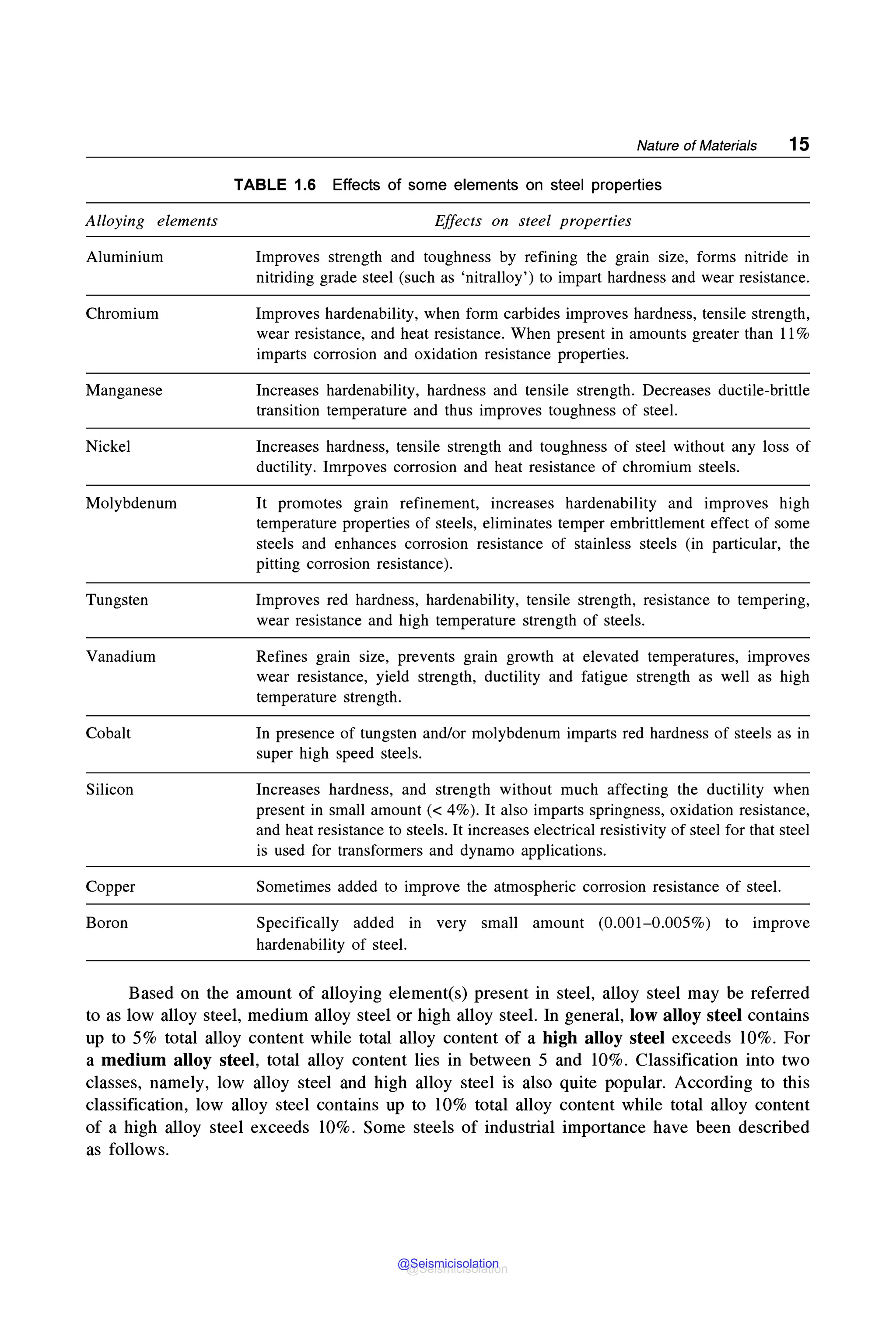 Nature of Materials 15
TABLE 1.6 Effects of some elements on steel properties
Alloying elements Effects on steel properties
Aluminium
Chromium
Manganese
Nickel
Molybdenum
Tungsten
Vanadium
Cobalt
Silicon
Copper
Boron
Improves strength and toughness by refining the grain size, forms nitride in
nitriding grade steel (such as 'nitralloy') to impart hardness and wear resistance.
Improves hardenability, when form carbides improves hardness, tensile strength,
wear resistance, and heat resistance. When present in amounts greater than 11%
imparts corrosion and oxidation resistance properties.
Increases hardenability, hardness and tensile strength. Decreases ductile-brittle
transition temperature and thus improves toughness of steel.
Increases hardness, tensile strength and toughness of steel without any loss of
ductility. Imrpoves corrosion and heat resistance of chromium steels.
It promotes grain refinement, increases hardenability and improves high
temperature properties of steels, eliminates temper embrittlement effect of some
steels and enhances corrosion resistance of stainless steels (in particular, the
pitting corrosion resistance).
Improves red hardness, hardenability, tensile strength, resistance to tempering,
wear resistance and high temperature strength of steels.
Refines grain size, prevents grain growth at elevated temperatures, improves
wear resistance, yield strength, ductility and fatigue strength as well as high
temperature strength.
In presence of tungsten and/or molybdenum imparts red hardness of steels as in
super high speed steels.
Increases hardness, and strength without much affecting the ductility when
present in small amount (< 4%). It also imparts springness, oxidation resistance,
and heat resistance to steels. It increases electrical resistivity of steel for that steel
is used for transformers and dynamo applications.
Sometimes added to improve the atmospheric corrosion resistance of steel.
Specifically added in very small amount (0.001-0.005%) to improve
hardenability of steel.
Based on the amount of alloying element(s) present in steel, alloy steel may be referred
to as low alloy steel, medium alloy steel or high alloy steel. In general, low alloy steel contains
up to 5% total alloy content while total alloy content of a high alloy steel exceeds 10%. For
a medium alloy steel, total alloy content lies in between 5 and 10%. Classification into two
classes, namely, low alloy steel and high alloy steel is also quite popular. According to this
classification, low alloy steel contains up to 10% total alloy content while total alloy content
of a high alloy steel exceeds 10%. Some steels of industrial importance have been described
as follows.
@Seismicisolation
@Seismicisolation
 