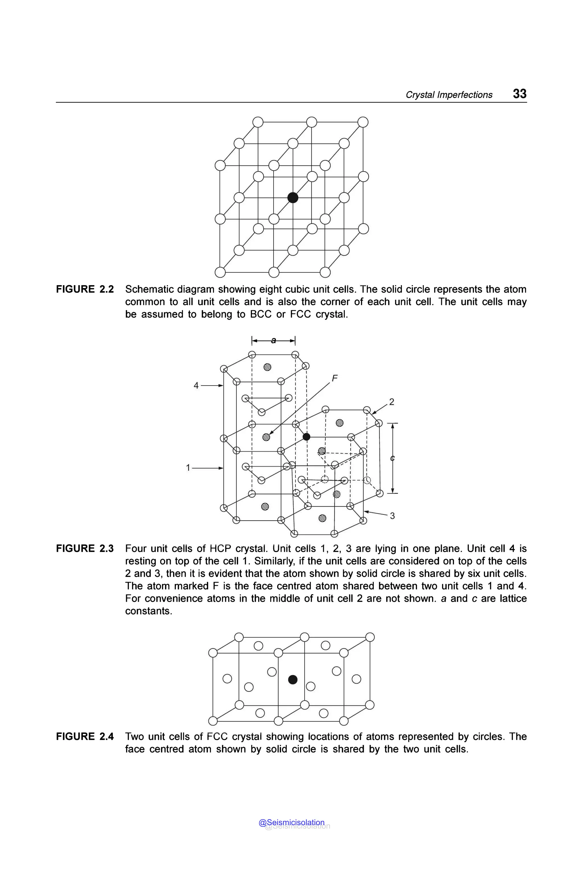 Crystal Imperfections 33
FIGURE 2.2 Schematic diagram showing eight cubic unit cells. The solid circle represents the atom
common to all unit cells and is also the corner of each unit cell. The unit cells may
be assumed to belong to BCC or FCC crystal.
FIGURE 2.3 Four unit cells of HCP crystal. Unit cells 1, 2, 3 are lying in one plane. Unit cell 4 is
resting on top of the cell 1. Similarly, if the unit cells are considered on top of the cells
2 and 3, then it is evident that the atom shown by solid circle is shared by six unit cells.
The atom marked F is the face centred atom shared between two unit cells 1 and 4.
For convenience atoms in the middle of unit cell 2 are not shown. a and c are lattice
constants.
0
0 0
0
• o 0 0
0
FIGURE 2.4 Two unit cells of FCC crystal showing locations of atoms represented by circles. The
face centred atom shown by solid circle is shared by the two unit cells.
@Seismicisolation
@Seismicisolation
 