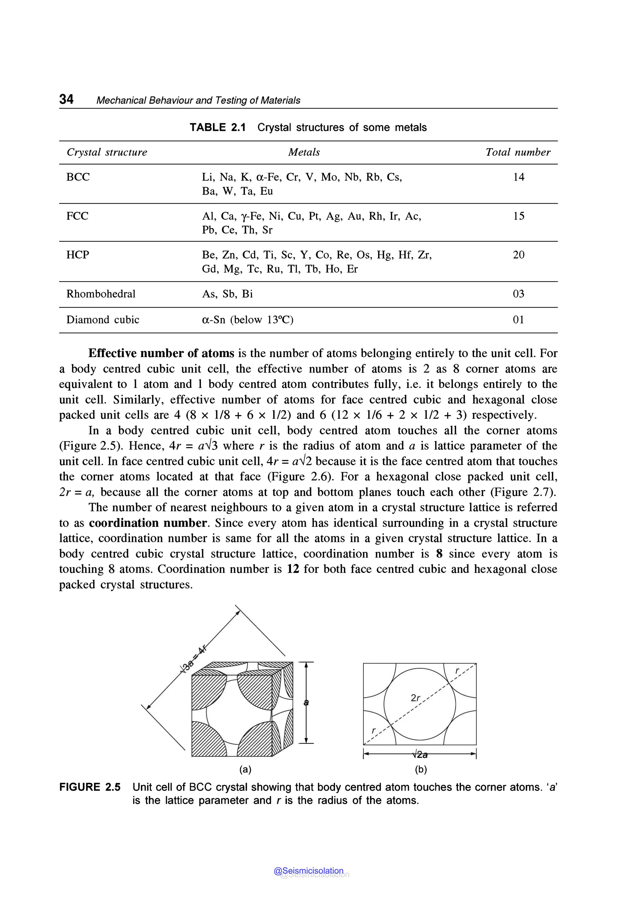 34 Mechanical Behaviour and Testing of Materials
Crystal structure
BCC
FCC
HCP
Rhombohedral
Diamond cubic
TABLE 2.1 Crystal structures of some metals
Metals
Li, Na, K, a-Fe, Cr, V, Mo, Nb, Rb, Cs,
Ba, W, Ta, Eu
Al, Ca, y-Fe, Ni, Cu, Pt, Ag, Au, Rh, Ir, Ac,
Pb, Ce, Th, Sr
Be, Zn, Cd, Ti, Sc, Y, Co, Re, Os, Hg, Hf, Zr,
Gd, Mg, Tc, Ru, Tl, Tb, Ho, Er
As, Sb, Bi
a-Sn (below 13°C)
Total number
14
15
20
03
01
Effective number of atoms is the number of atoms belonging entirely to the unit cell. For
a body centred cubic unit cell, the effective number of atoms is 2 as 8 corner atoms are
equivalent to l atom and l body centred atom contributes fully, i.e. it belongs entirely to the
unit cell. Similarly, effective number of atoms for face centred cubic and hexagonal close
packed unit cells are 4 (8 x 1/8 + 6 x 1/2) and 6 (12 x 1/6 + 2 x 1/2 + 3) respectively.
In a body centred cubic unit cell, body centred atom touches all the corner atoms
(Figure 2.5). Hence, 4r = a✓3 where r is the radius of atom and a is lattice parameter of the
unit cell. In face centred cubic unit cell, 4r = a✓2 because it is the face centred atom that touches
the comer atoms located at that face (Figure 2.6). For a hexagonal close packed unit cell,
2r = a, because all the corner atoms at top and bottom planes touch each other (Figure 2.7).
The number of nearest neighbours to a given atom in a crystal structure lattice is referred
to as coordination number. Since every atom has identical surrounding in a crystal structure
lattice, coordination number is same for all the atoms in a given crystal structure lattice. In a
body centred cubic crystal structure lattice, coordination number is 8 since every atom is
touching 8 atoms. Coordination number is 12 for both face centred cubic and hexagonal close
packed crystal structures.
(a) (b)
FIGURE 2.5 Unit cell of BCC crystal showing that body centred atom touches the corner atoms. 'a'
is the lattice parameter and r is the radius of the atoms.
@Seismicisolation
@Seismicisolation
 