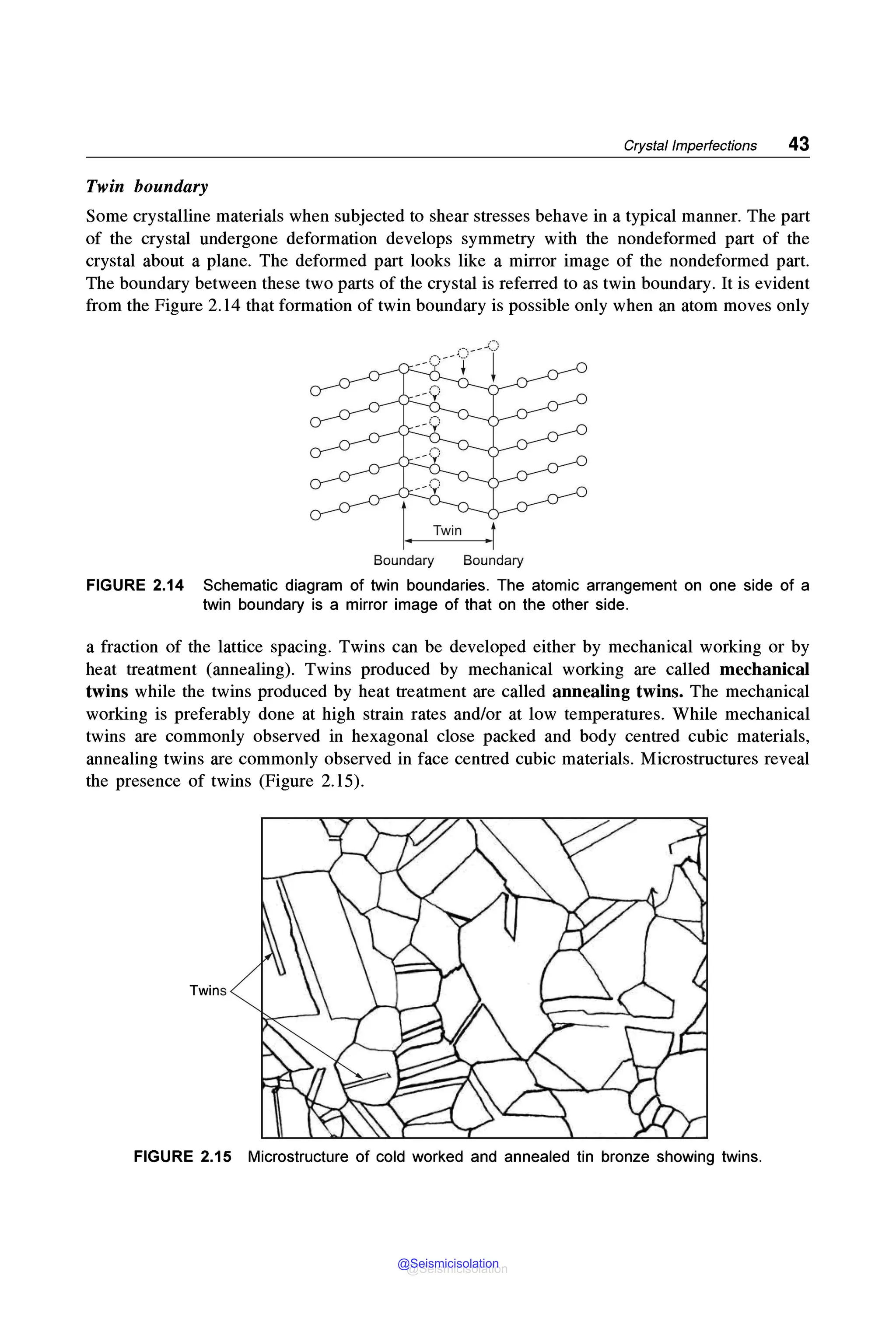 Crystal Imperfections 43
Twin boundary
Some crystalline materials when subjected to shear stresses behave in a typical manner. The part
of the crystal undergone deformation develops symmetry with the nondeformed part of the
crystal about a plane. The deformed part looks like a mirror image of the nondeformed part.
The boundary between these two parts of the crystal is referred to as twin boundary. It is evident
from the Figure 2.14 that formation of twin boundary is possible only when an atom moves only
Boundary Boundary
FIGURE 2.14 Schematic diagram of twin boundaries. The atomic arrangement on one side of a
twin boundary is a mirror image of that on the other side.
a fraction of the lattice spacing. Twins can be developed either by mechanical working or by
heat treatment (annealing). Twins produced by mechanical working are called mechanical
twins while the twins produced by heat treatment are called annealing twins. The mechanical
working is preferably done at high strain rates and/or at low temperatures. While mechanical
twins are commonly observed in hexagonal close packed and body centred cubic materials,
annealing twins are commonly observed in face centred cubic materials. Microstructures reveal
the presence of twins (Figure 2.15).
Twins
FIGURE 2.15 Microstructure of cold worked and annealed tin bronze showing twins.
@Seismicisolation
@Seismicisolation
 