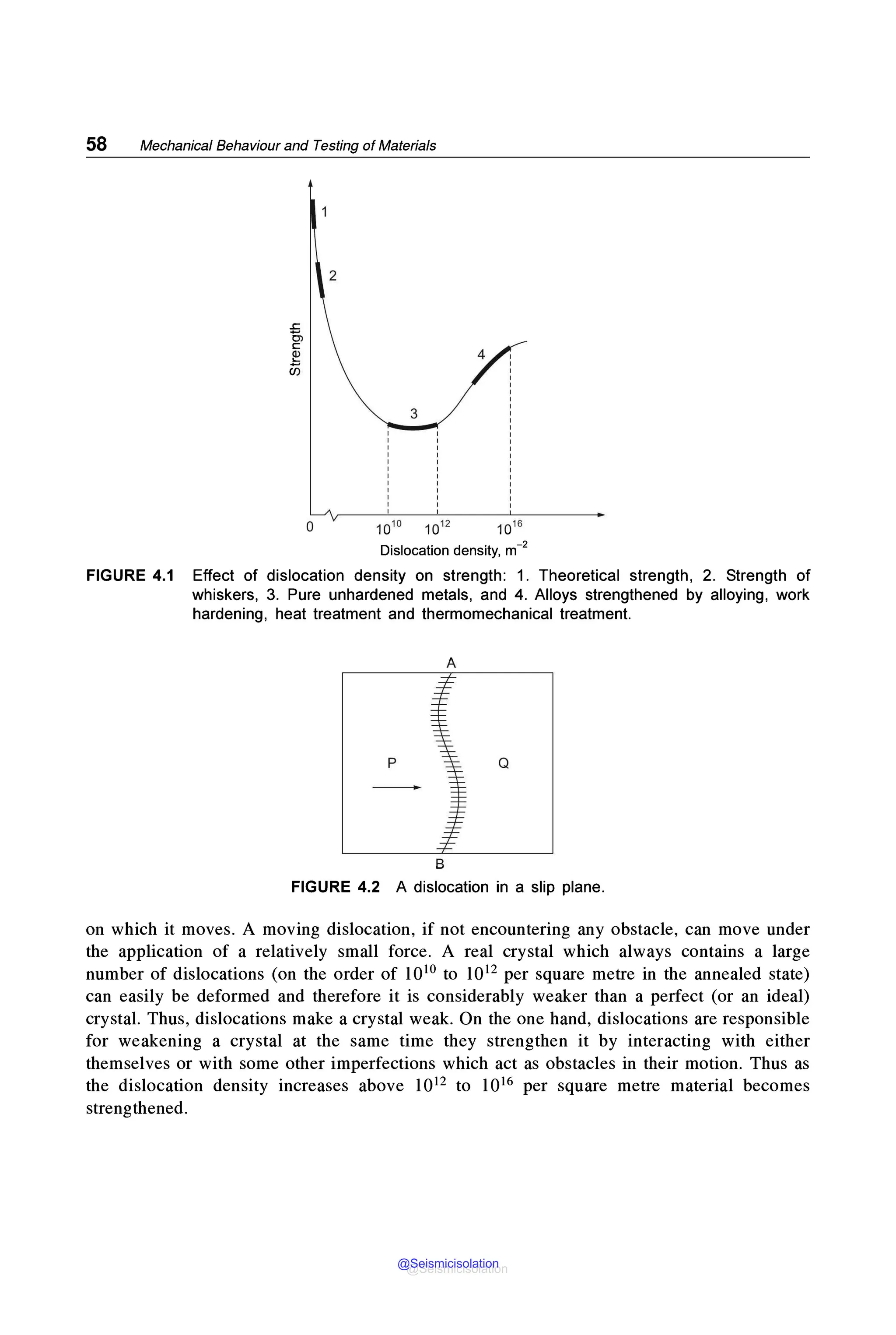 58 Mechanical Behaviour and Testing of Materials
.t::
°'
C
~
in
0 1010 1012 1016
Dislocation density, m-2
FIGURE 4.1 Effect of dislocation density on strength: 1. Theoretical strength, 2. Strength of
whiskers, 3. Pure unhardened metals, and 4. Alloys strengthened by alloying, work
hardening, heat treatment and thermomechanical treatment.
A
p Q
B
FIGURE 4.2 A dislocation in a slip plane.
on which it moves. A moving dislocation, if not encountering any obstacle, can move under
the application of a relatively small force. A real crystal which always contains a large
number of dislocations (on the order of 1010 to 1012 per square metre in the annealed state)
can easily be deformed and therefore it is considerably weaker than a perfect (or an ideal)
crystal. Thus, dislocations make a crystal weak. On the one hand, dislocations are responsible
for weakening a crystal at the same time they strengthen it by interacting with either
themselves or with some other imperfections which act as obstacles in their motion. Thus as
the dislocation density increases above 1012 to 1016 per square metre material becomes
strengthened.
@Seismicisolation
@Seismicisolation
 