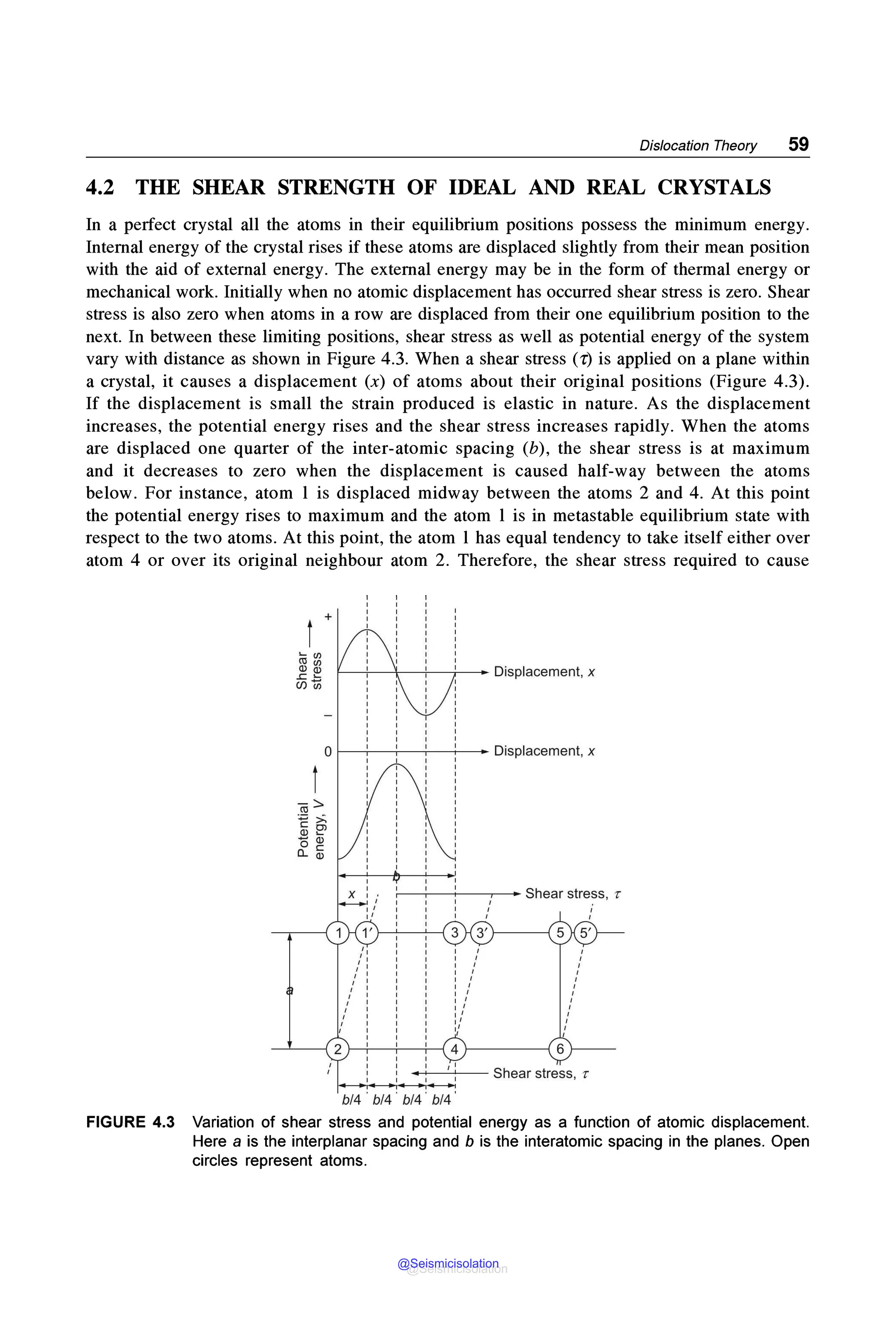 Dislocation Theory 59
4.2 THE SHEAR STRENGTH OF IDEAL AND REAL CRYSTALS
In a perfect crystal all the atoms in their equilibrium positions possess the minimum energy.
Internal energy of the crystal rises if these atoms are displaced slightly from their mean position
with the aid of external energy. The external energy may be in the form of thermal energy or
mechanical work. Initially when no atomic displacement has occurred shear stress is zero. Shear
stress is also zero when atoms in a row are displaced from their one equilibrium position to the
next. In between these limiting positions, shear stress as well as potential energy of the system
vary with distance as shown in Figure 4.3. When a shear stress (r) is applied on a plane within
a crystal, it causes a displacement (x) of atoms about their original positions (Figure 4.3).
If the displacement is small the strain produced is elastic in nature. As the displacement
increases, the potential energy rises and the shear stress increases rapidly. When the atoms
are displaced one quarter of the inter-atomic spacing (b), the shear stress is at maximum
and it decreases to zero when the displacement is caused half-way between the atoms
below. For instance, atom l is displaced midway between the atoms 2 and 4. At this point
the potential energy rises to maximum and the atom l is in metastable equilibrium state with
respect to the two atoms. At this point, the atom l has equal tendency to take itself either over
atom 4 or over its original neighbour atom 2. Therefore, the shear stress required to cause
~ Cl)
ctl Cl)
(I) (I)
.c ~
(/) iii
cii::,.
:.;::; :::,:.
C Ol
(I)~
- (I)
0 C
0. (I)
~~---,-~-- Shear stress, r
b/4 b/4 b/4 b/4
FIGURE 4.3 Variation of shear stress and potential energy as a function of atomic displacement.
Here a is the interplanar spacing and b is the interatomic spacing in the planes. Open
circles represent atoms.
@Seismicisolation
@Seismicisolation
 