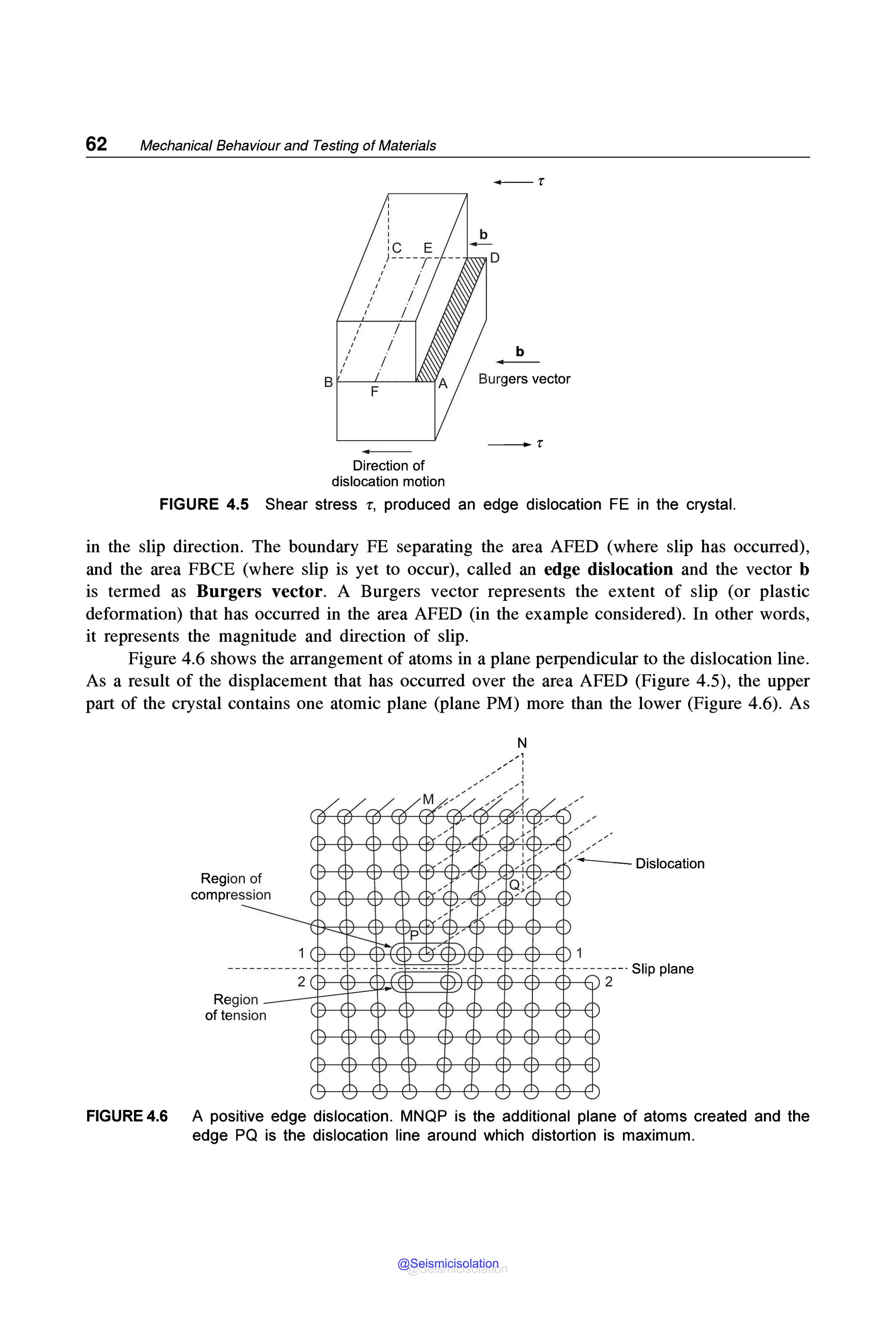 62 Mechanical Behaviour and Testing of Materials
,
,
,
,
,
,
,
,
'
'
:c E
,1----r -
/ ;·
,' /
,' ;·
I
/
I
- r
b
D
b
- - r
Direction of
dislocation motion
FIGURE 4.5 Shear stress r, produced an edge dislocation FE in the crystal.
in the slip direction. The boundary FE separating the area AFED (where slip has occurred),
and the area FBCE (where slip is yet to occur), called an edge dislocation and the vector b
is termed as Burgers vector. A Burgers vector represents the extent of slip (or plastic
deformation) that has occurred in the area AFED (in the example considered). In other words,
it represents the magnitude and direction of slip.
Figure 4.6 shows the arrangement of atoms in a plane perpendicular to the dislocation line.
As a result of the displacement that has occurred over the area AFED (Figure 4.5), the upper
part of the crystal contains one atomic plane (plane PM) more than the lower (Figure 4.6). As
Region of
Region
of tension
N
FIGURE 4.6 A positive edge dislocation. MNQP is the additional plane of atoms created and the
edge PQ is the dislocation line around which distortion is maximum.
@Seismicisolation
@Seismicisolation
 