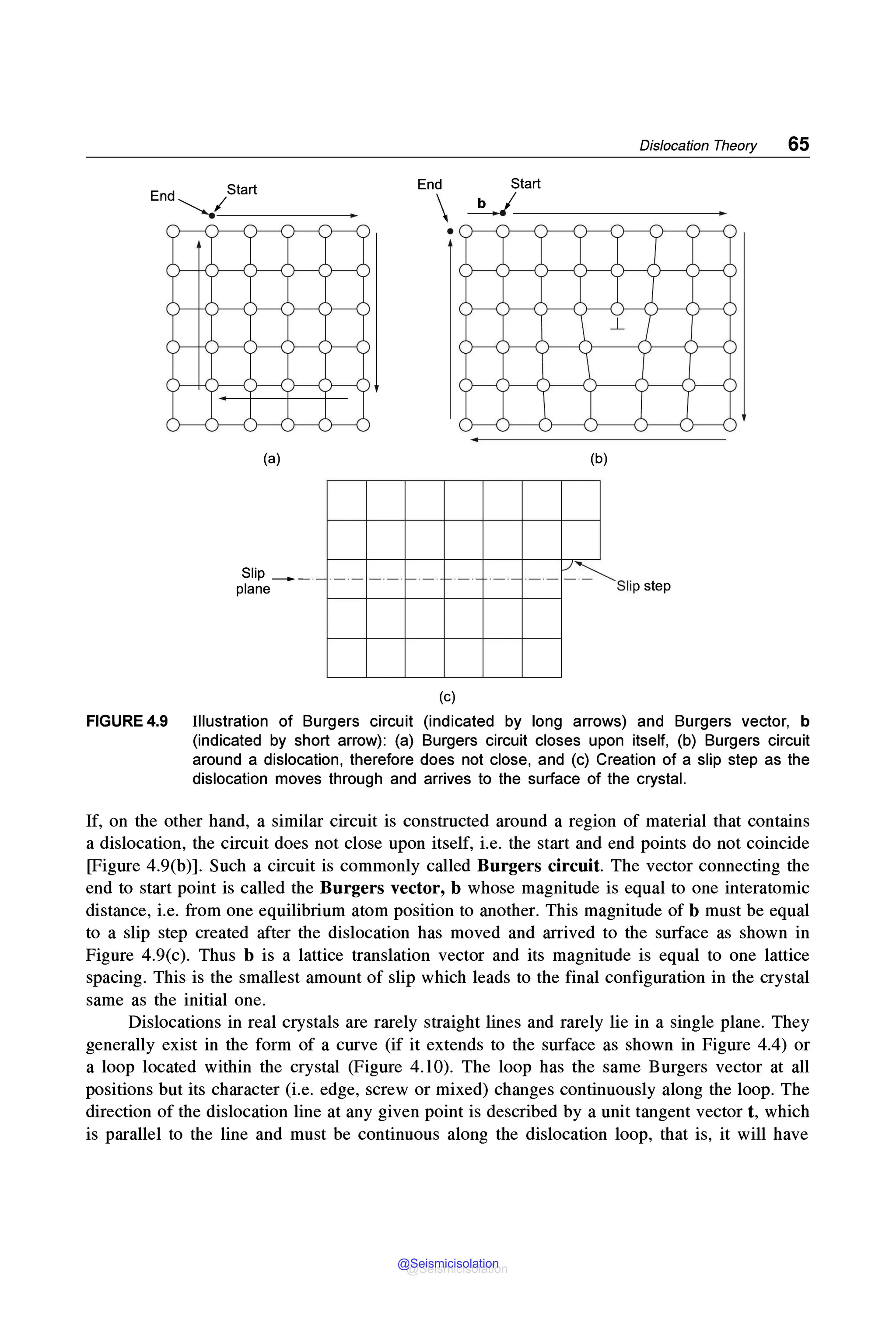Dislocation Theory 65
End

(a) (b)
Slip _____ --~-~-- __ - - ~ ~
plane t---+---+---+---+---+--------< Slip step
(c)
FIGURE 4.9 Illustration of Burgers circuit (indicated by long arrows) and Burgers vector, b
(indicated by short arrow): (a) Burgers circuit closes upon itself, (b) Burgers circuit
around a dislocation, therefore does not close, and (c) Creation of a slip step as the
dislocation moves through and arrives to the surface of the crystal.
If, on the other hand, a similar circuit is constructed around a region of material that contains
a dislocation, the circuit does not close upon itself, i.e. the start and end points do not coincide
[Figure 4.9(b)]. Such a circuit is commonly called Burgers circuit. The vector connecting the
end to start point is called the Burgers vector, b whose magnitude is equal to one interatomic
distance, i.e. from one equilibrium atom position to another. This magnitude of b must be equal
to a slip step created after the dislocation has moved and arrived to the surface as shown in
Figure 4.9(c). Thus b is a lattice translation vector and its magnitude is equal to one lattice
spacing. This is the smallest amount of slip which leads to the final configuration in the crystal
same as the initial one.
Dislocations in real crystals are rarely straight lines and rarely lie in a single plane. They
generally exist in the form of a curve (if it extends to the surface as shown in Figure 4.4) or
a loop located within the crystal (Figure 4.10). The loop has the same Burgers vector at all
positions but its character (i.e. edge, screw or mixed) changes continuously along the loop. The
direction of the dislocation line at any given point is described by a unit tangent vector t, which
is parallel to the line and must be continuous along the dislocation loop, that is, it will have
@Seismicisolation
@Seismicisolation
 