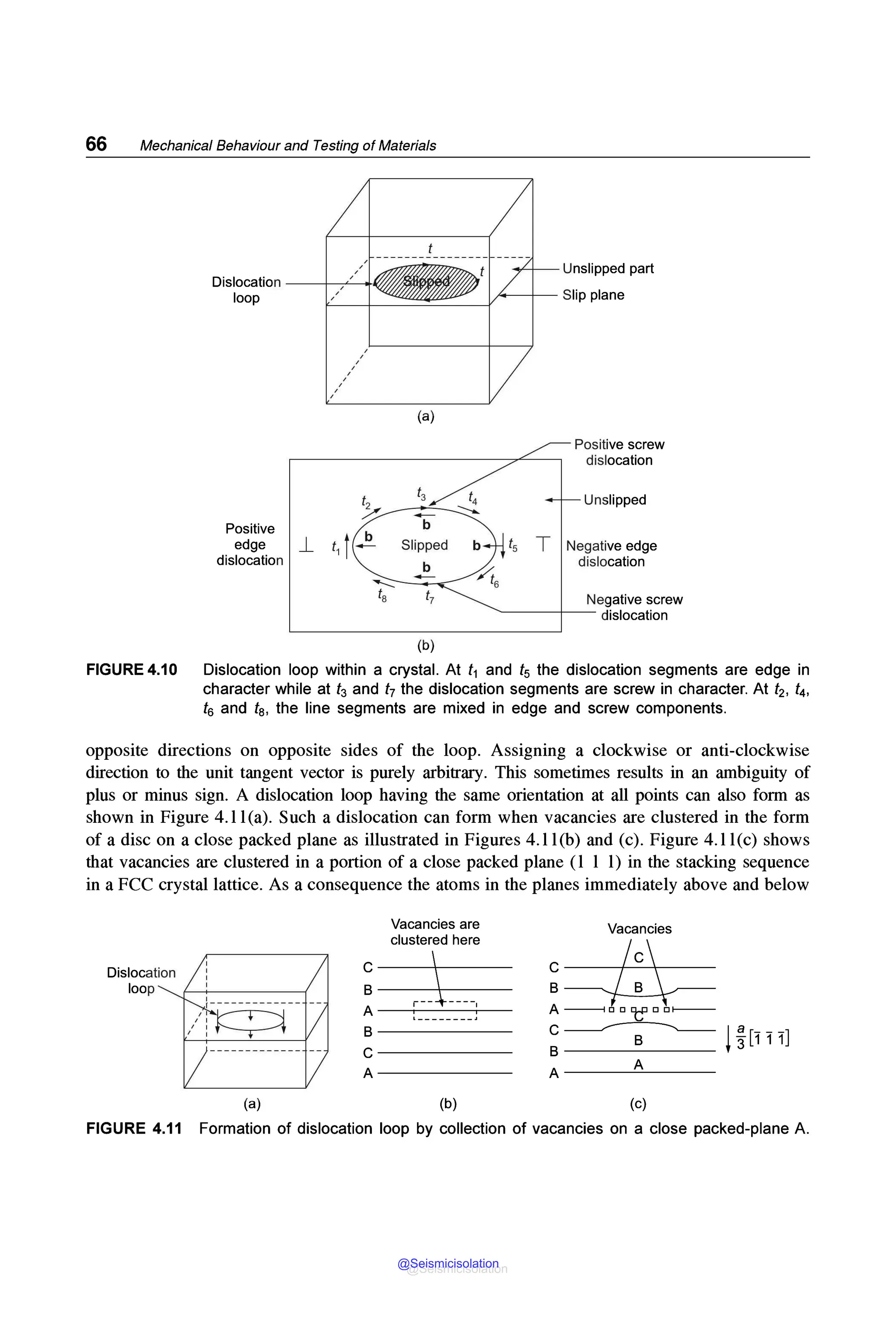 66 Mechanical Behaviour and Testing of Materials
Positive
edge
dislocation
1
2
~
(a)
l_ 1
1 t~ Slipped
b
(b)
b
Positive screw
dislocation
Unslipped
1
5 T Negative edge
dislocation
~6
Negative screw
-------+-- dislocation
FIGURE 4.10 Dislocation loop within a crystal. At t1 and t5 the dislocation segments are edge in
character while at t3 and t7 the dislocation segments are screw in character. At t2 , t4 ,
t6 and t8 , the line segments are mixed in edge and screw components.
opposite directions on opposite sides of the loop. Assigning a clockwise or anti-clockwise
direction to the unit tangent vector is purely arbitrary. This sometimes results in an ambiguity of
plus or minus sign. A dislocation loop having the same orientation at all points can also form as
shown in Figure 4.1 l(a). Such a dislocation can form when vacancies are clustered in the form
of a disc on a close packed plane as illustrated in Figures 4.11(b) and (c). Figure 4.11(c) shows
that vacancies are clustered in a portion of a close packed plane (l l l) in the stacking sequence
in a FCC crystal lattice. As a consequence the atoms in the planes immediately above and below
Vacancies are Vacancies
clustered here
c ~
C 1
r--"t----,
B
:=:;;::=
A l--------~
B C ~
!f[n 1]
B
C B
A A
A
(a) (b) (c)
FIGURE 4.11 Formation of dislocation loop by collection of vacancies on a close packed-plane A.
@Seismicisolation
@Seismicisolation
 