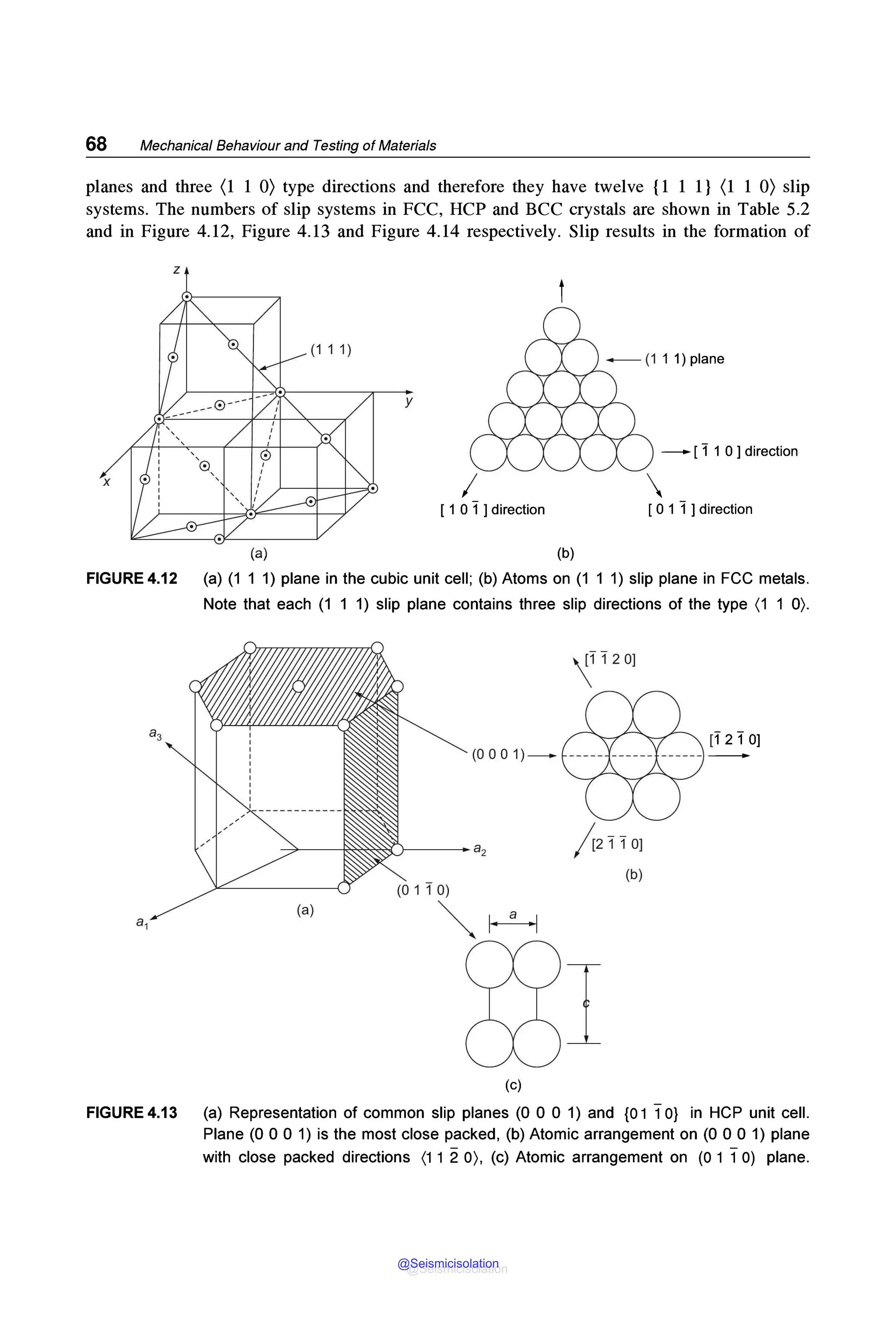 68 Mechanical Behaviour and Testing of Materials
planes and three (1 1 O) type directions and therefore they have twelve {1 1 1} (1 1 O) slip
systems. The numbers of slip systems in FCC, HCP and BCC crystals are shown in Table 5.2
and in Figure 4.12, Figure 4.13 and Figure 4.14 respectively. Slip results in the formation of
z
y
- I1 1 0 ] direction
X
I 
[ 1 0 1Jdirection [ 0 1 1]direction
(a) (b)
FIGURE4.12 (a) (1 1 1) plane in the cubic unit cell; (b) Atoms on (1 1 1) slip plane in FCC metals.
Note that each (1 1 1) slip plane contains three slip directions of the type (1 1 0).
'1 12 OJ
a2 /r211 OJ
(b)
(a)
~
a1
I
(c)
FIGURE 4.13 (a) Representation of common slip planes (0 0 0 1) and {0 1 10} in HCP unit cell.
Plane (0 0 0 1) is the most close packed, (b) Atomic arrangement on (0 0 0 1) plane
with close packed directions (11 20), (c) Atomic arrangement on (0 1 10) plane.
@Seismicisolation
@Seismicisolation
 