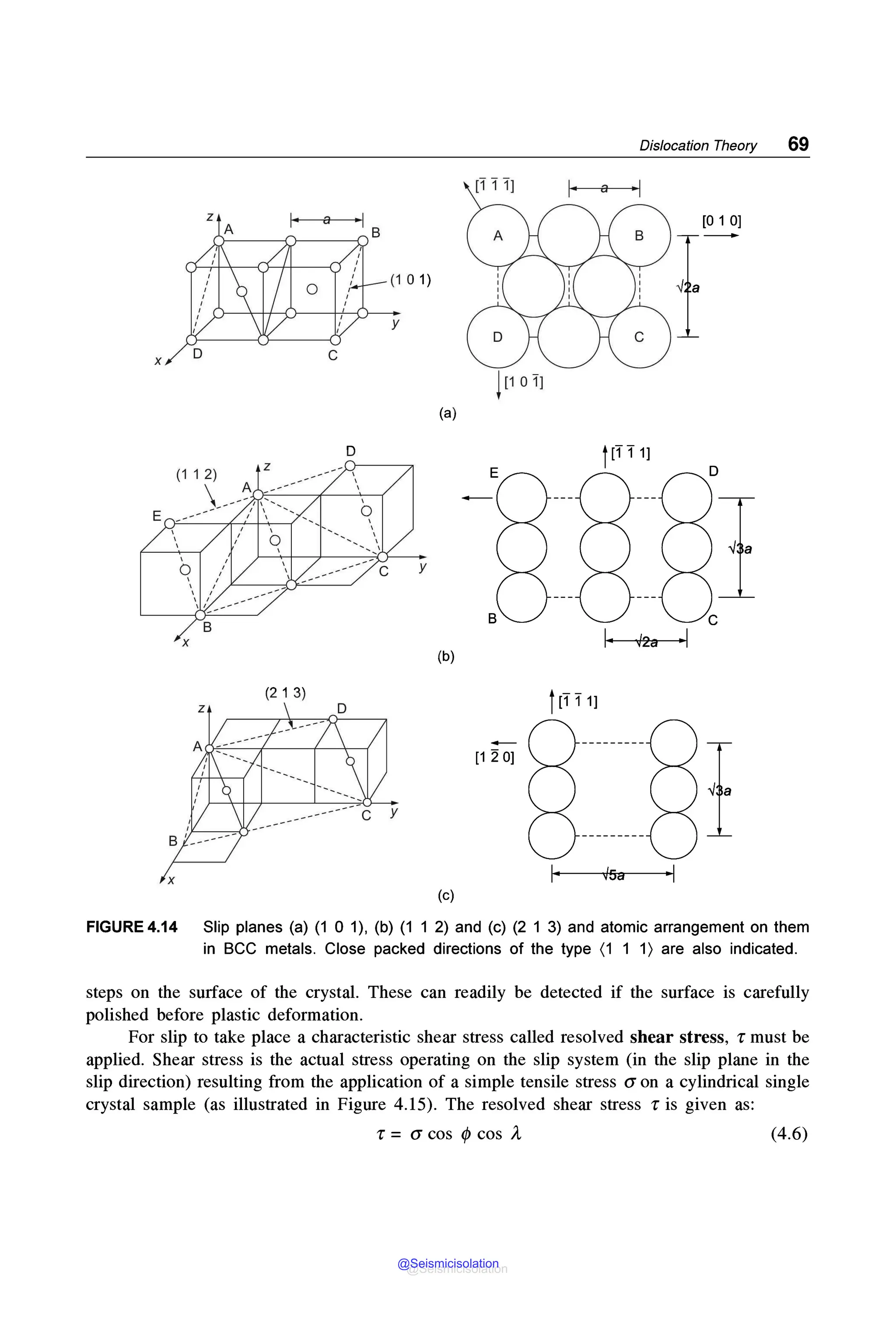 X
X
D C
D
' ,
q /
' , ~-------c<F--~
X
' ,
' ,
I ',.. ,.. .........
B
(2 1 3)
'
0
Dislocation Theory 69
(1 0 1)
y
i[1 0 1]
(a)
t(111]
y
I
I, .J2.a ,I
(b)
(1 2 OJ
I
45a
(c)
FIGURE 4.14 Slip planes (a) (1 O 1), (b) (1 1 2) and (c) (2 1 3) and atomic arrangement on them
in BCC metals. Close packed directions of the type (1 1 1) are also indicated.
steps on the surface of the crystal. These can readily be detected if the surface is carefully
polished before plastic deformation.
For slip to take place a characteristic shear stress called resolved shear stress, r must be
applied. Shear stress is the actual stress operating on the slip system (in the slip plane in the
slip direction) resulting from the application of a simple tensile stress a on a cylindrical single
crystal sample (as illustrated in Figure 4.15). The resolved shear stress r is given as:
r = a cos </) cos A (4.6)
@Seismicisolation
@Seismicisolation
 