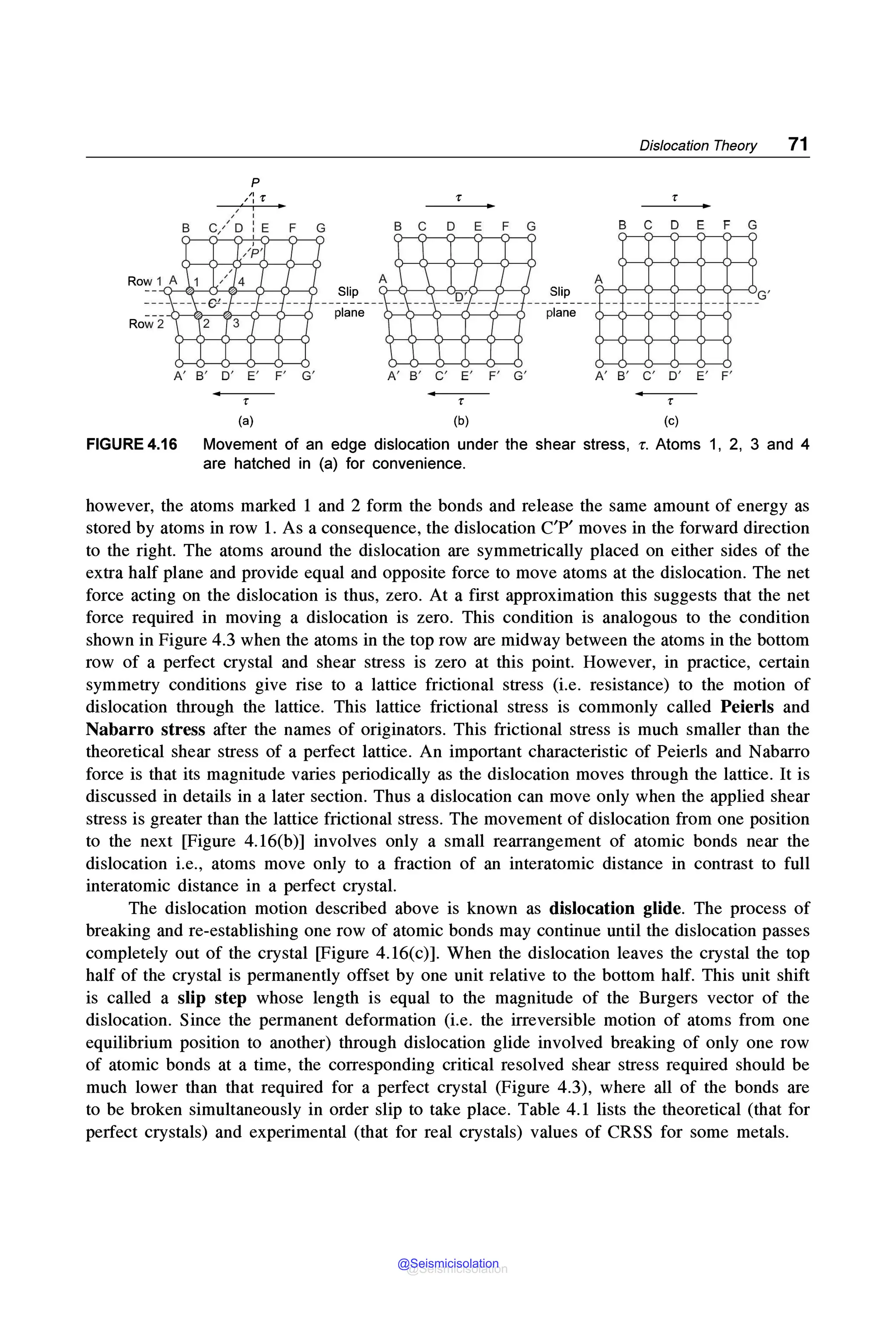 p
'
' '
B C/ D : E F G
A' B' D' E' F' G'
r
(a)
r
B C D E F G
A' B' C' E' F' G'
r
(b)
Dislocation Theory 71
r
B C D E F G
A
A' B' C' D' E' F'
r
(c)
G'
FIGURE 4.16 Movement of an edge dislocation under the shear stress, r. Atoms 1, 2, 3 and 4
are hatched in (a) for convenience.
however, the atoms marked 1 and 2 form the bonds and release the same amount of energy as
stored by atoms in row 1. As a consequence, the dislocation C'P' moves in the forward direction
to the right. The atoms around the dislocation are symmetrically placed on either sides of the
extra half plane and provide equal and opposite force to move atoms at the dislocation. The net
force acting on the dislocation is thus, zero. At a first approximation this suggests that the net
force required in moving a dislocation is zero. This condition is analogous to the condition
shown in Figure 4.3 when the atoms in the top row are midway between the atoms in the bottom
row of a perfect crystal and shear stress is zero at this point. However, in practice, certain
symmetry conditions give rise to a lattice frictional stress (i.e. resistance) to the motion of
dislocation through the lattice. This lattice frictional stress is commonly called Peierls and
Nabarro stress after the names of originators. This frictional stress is much smaller than the
theoretical shear stress of a perfect lattice. An important characteristic of Peierls and Nabarro
force is that its magnitude varies periodically as the dislocation moves through the lattice. It is
discussed in details in a later section. Thus a dislocation can move only when the applied shear
stress is greater than the lattice frictional stress. The movement of dislocation from one position
to the next [Figure 4.16(b)] involves only a small rearrangement of atomic bonds near the
dislocation i.e., atoms move only to a fraction of an interatomic distance in contrast to full
interatomic distance in a perfect crystal.
The dislocation motion described above is known as dislocation glide. The process of
breaking and re-establishing one row of atomic bonds may continue until the dislocation passes
completely out of the crystal [Figure 4.16(c)]. When the dislocation leaves the crystal the top
half of the crystal is permanently offset by one unit relative to the bottom half. This unit shift
is called a slip step whose length is equal to the magnitude of the Burgers vector of the
dislocation. Since the permanent deformation (i.e. the irreversible motion of atoms from one
equilibrium position to another) through dislocation glide involved breaking of only one row
of atomic bonds at a time, the corresponding critical resolved shear stress required should be
much lower than that required for a perfect crystal (Figure 4.3), where all of the bonds are
to be broken simultaneously in order slip to take place. Table 4.1 lists the theoretical (that for
perfect crystals) and experimental (that for real crystals) values of CRSS for some metals.
@Seismicisolation
@Seismicisolation
 