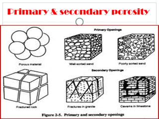 Primary & secondary porosity
 