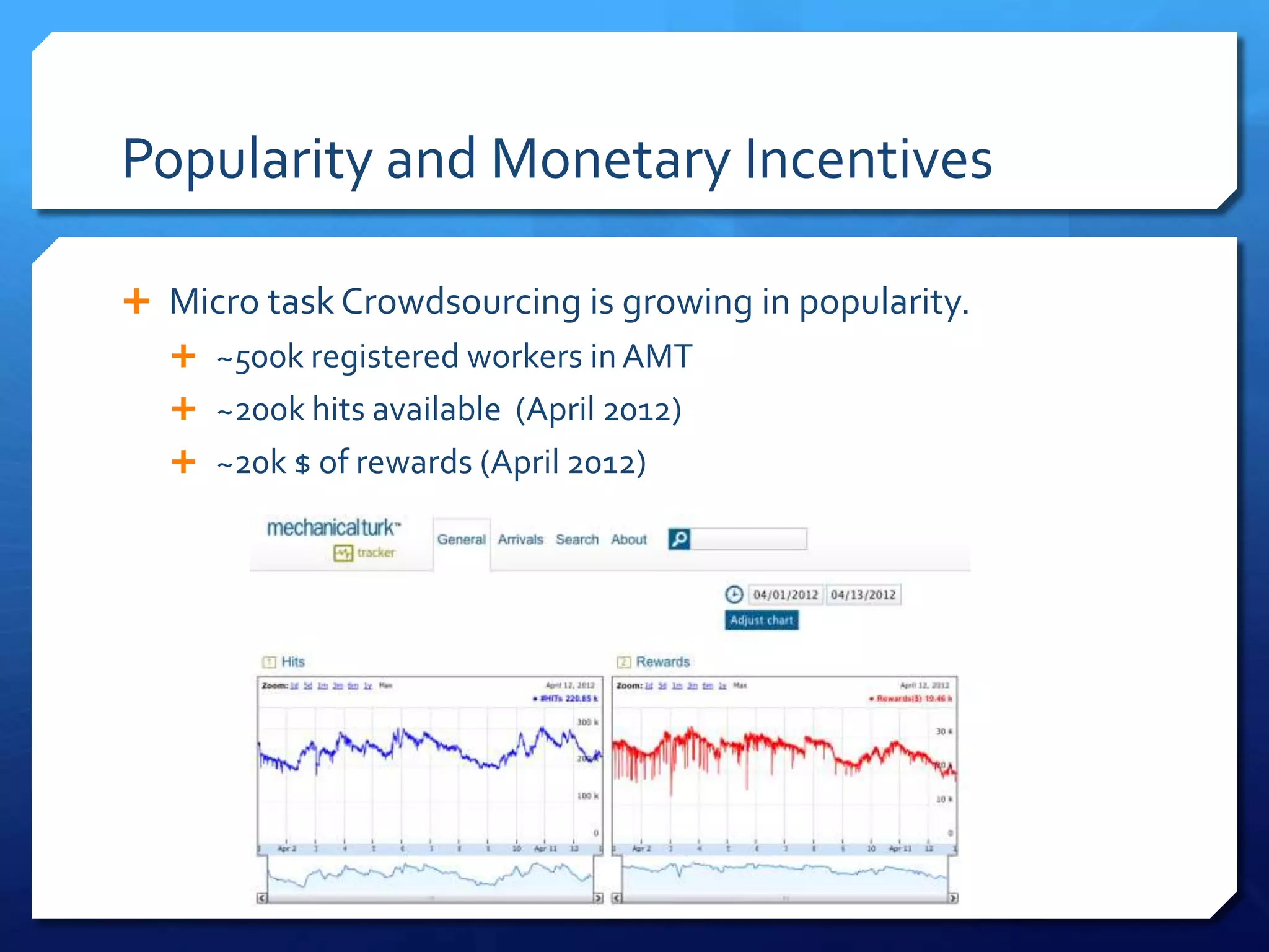 Popularity and Monetary Incentives
 Micro task Crowdsourcing is growing in popularity.
 ~500k registered workers in AMT
 ~200k hits available (April 2012)
 ~20k $ of rewards (April 2012)

 