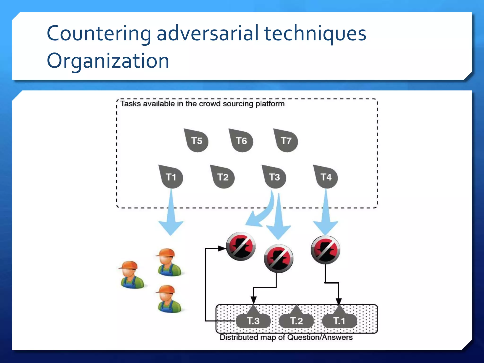 Countering adversarial techniques
Organization

 