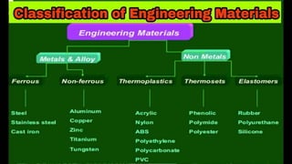 Classifications of materials:
1. Ferrous
2. Non Ferrous
 