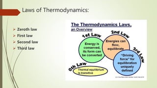 Laws of Thermodynamics:
 Zeroth law
 First law
 Second law
 Third law
 