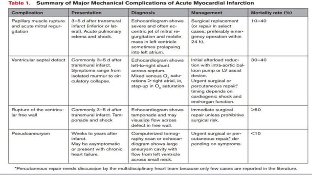 Mechanical Complications of Acute Myocardial Infraction-1.pptx | First ...