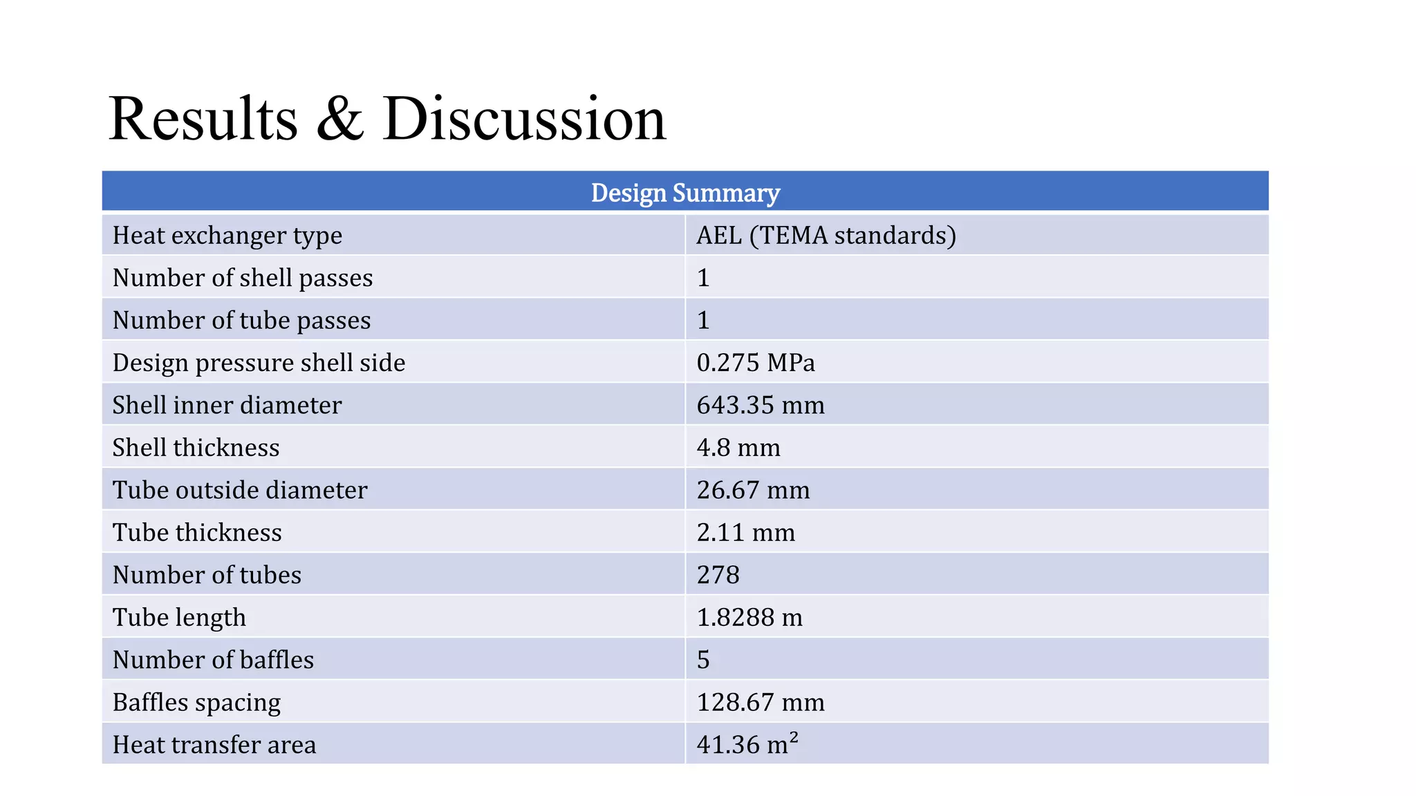 Results & Discussion
Design Summary
Heat exchanger type AEL (TEMA standards)
Number of shell passes 1
Number of tube passes 1
Design pressure shell side 0.275 MPa
Shell inner diameter 643.35 mm
Shell thickness 4.8 mm
Tube outside diameter 26.67 mm
Tube thickness 2.11 mm
Number of tubes 278
Tube length 1.8288 m
Number of baffles 5
Baffles spacing 128.67 mm
Heat transfer area 41.36 m²
 