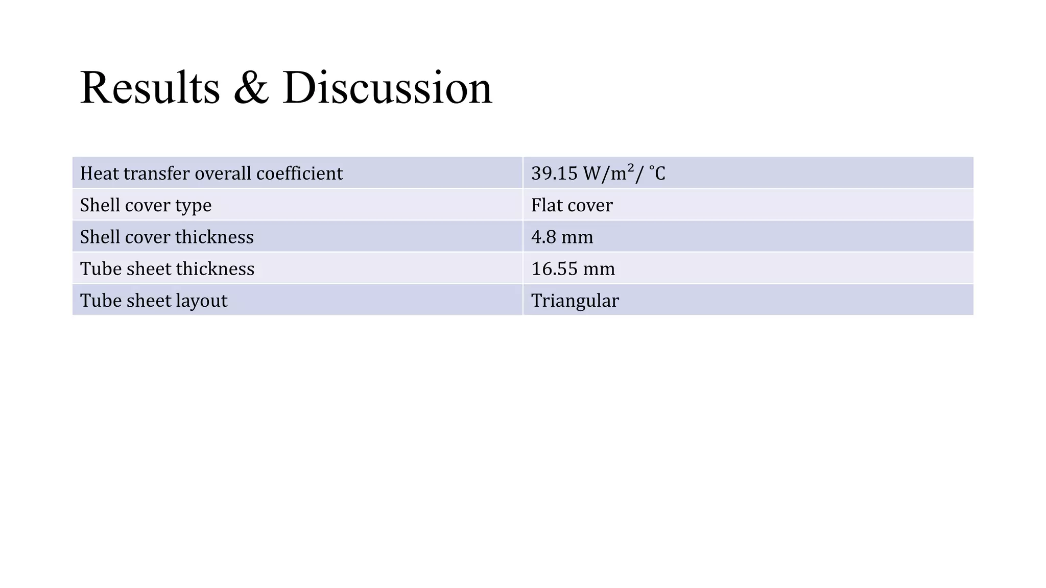 Results & Discussion
Heat transfer overall coefficient 39.15 W/m²/ ˚C
Shell cover type Flat cover
Shell cover thickness 4.8 mm
Tube sheet thickness 16.55 mm
Tube sheet layout Triangular
 