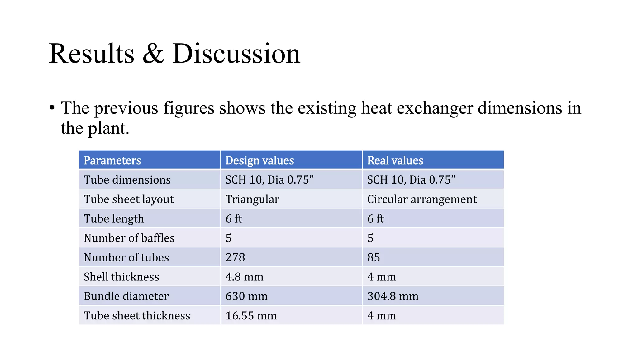 Results & Discussion
• The previous figures shows the existing heat exchanger dimensions in
the plant.
Parameters Design values Real values
Tube dimensions SCH 10, Dia 0.75” SCH 10, Dia 0.75”
Tube sheet layout Triangular Circular arrangement
Tube length 6 ft 6 ft
Number of baffles 5 5
Number of tubes 278 85
Shell thickness 4.8 mm 4 mm
Bundle diameter 630 mm 304.8 mm
Tube sheet thickness 16.55 mm 4 mm
 