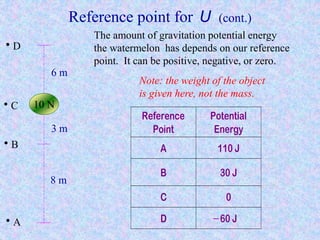 Reference point for U

The amount of gravitation potential energy
the watermelon has depends on our reference
point. It can be positive, negative, or zero.

D

6m
C

(cont.)

10 N

Note: the weight of the object
is given here, not the mass.

8m

A

110 J

B

30 J

C

B

Potential
Energy

A

3m

Reference
Point

0

D

60 J

 