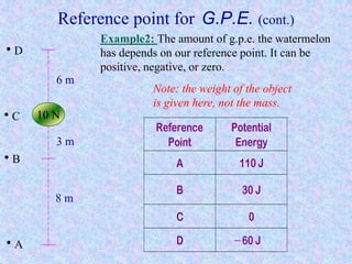 Reference point for G.P.E. (cont.)
Example2: The amount of g.p.e. the watermelon
has depends on our reference point. It can be
positive, negative, or zero.
10 N
D
C
B
A
6 m
3 m
8 m
Reference
Point
Potential
Energy
A 110 J
B 30 J
C 0
D 60 J
Note: the weight of the object
is given here, not the mass.
 