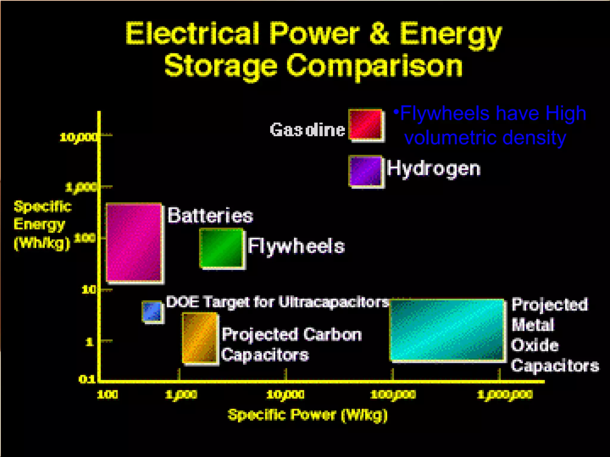 •Flywheels have High 
volumetric density 
 
