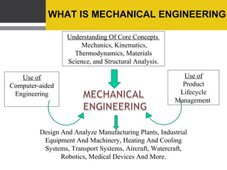 WHAT IS MECHANICAL ENGINEERING
Understanding Of Core Concepts
Mechanics, Kinematics,
Thermodynamics, Materials
Science, and Structural Analysis.
Use of
Computer-aided
Engineering

Use of
Product
Lifecycle
Management

Design And Analyze Manufacturing Plants, Industrial
Equipment And Machinery, Heating And Cooling
Systems, Transport Systems, Aircraft, Watercraft,
Robotics, Medical Devices And More.

 