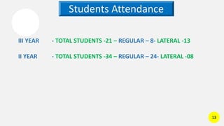 Students Attendance
III YEAR - TOTAL STUDENTS -21 – REGULAR – 8- LATERAL -13
II YEAR - TOTAL STUDENTS -34 – REGULAR – 24- LATERAL -08
13
 