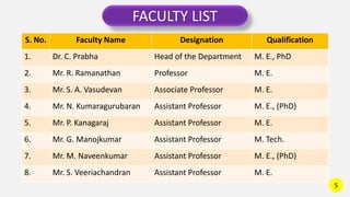 S. No. Faculty Name Designation Qualification
1. Dr. C. Prabha Head of the Department M. E., PhD
2. Mr. R. Ramanathan Professor M. E.
3. Mr. S. A. Vasudevan Associate Professor M. E.
4. Mr. N. Kumaragurubaran Assistant Professor M. E., (PhD)
5. Mr. P. Kanagaraj Assistant Professor M. E.
6. Mr. G. Manojkumar Assistant Professor M. Tech.
7. Mr. M. Naveenkumar Assistant Professor M. E., (PhD)
8. Mr. S. Veeriachandran Assistant Professor M. E.
FACULTY LIST
5
 