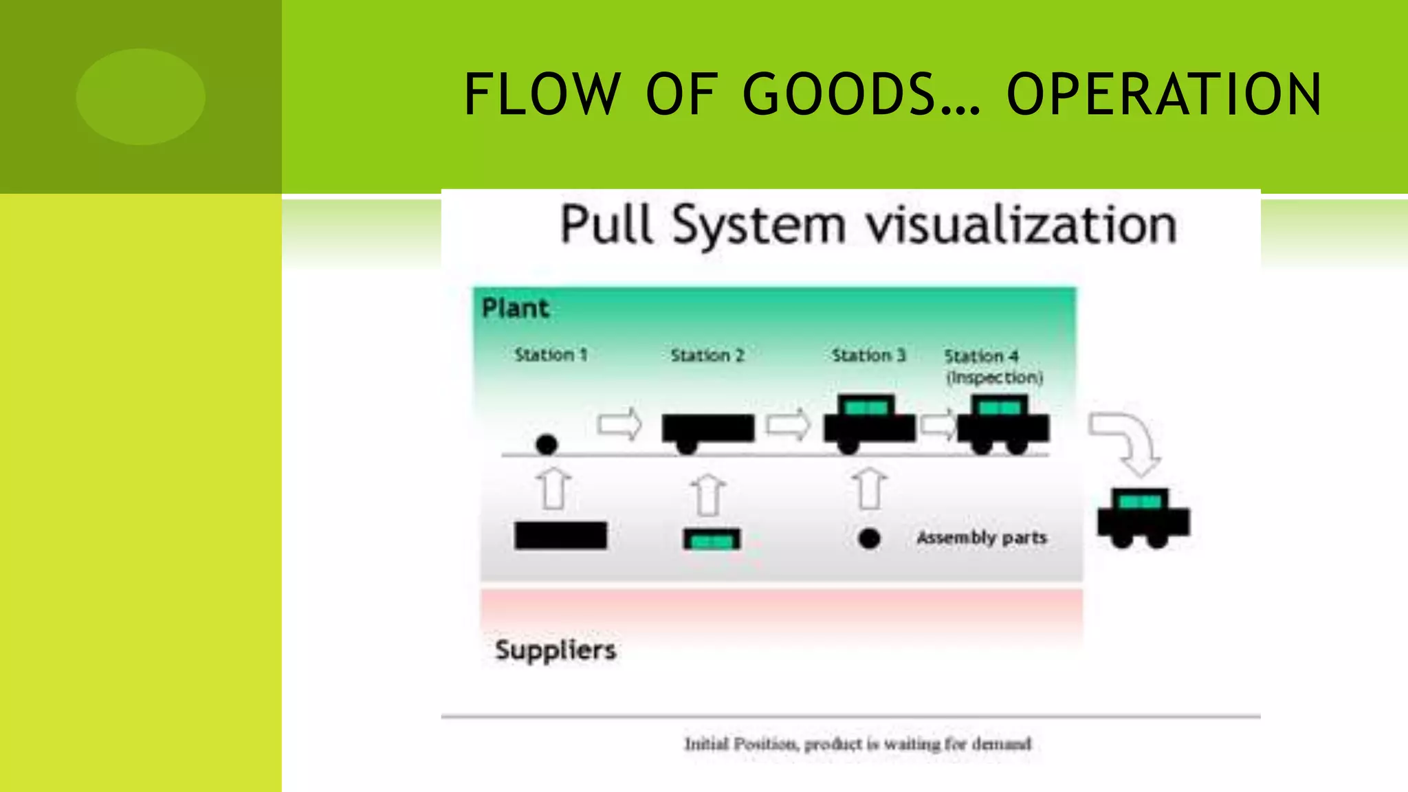 FLOW OF GOODS… OPERATION
 