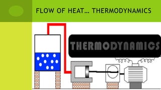 FLOW OF HEAT… THERMODYNAMICS
 