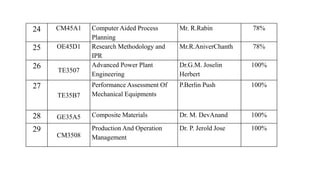 Mechanical Engineering Review Meeting Nov PPT.pptx