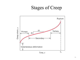 Stages of Creep
41
 
