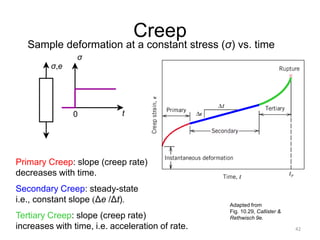 42
Creep
Sample deformation at a constant stress (σ) vs. time
Adapted from
Fig. 10.29, Callister &
Rethwisch 9e.
Primary Creep: slope (creep rate)
decreases with time.
Secondary Creep: steady-state
i.e., constant slope (Δe /Δt).
Tertiary Creep: slope (creep rate)
increases with time, i.e. acceleration of rate.
σ
σ,e
0 t
 
