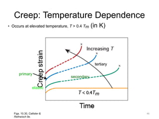 46
• Occurs at elevated temperature, T > 0.4 Tm (in K)
Figs. 10.30, Callister &
Rethwisch 9e.
Creep: Temperature Dependence
elastic
primary
secondary
tertiary
 