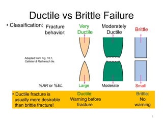 5
Ductile vs Brittle Failure
Very
Ductile
Moderately
Ductile
Brittle
Fracture
behavior:
Large Moderate
%AR or %EL Small
• Ductile fracture is
usually more desirable
than brittle fracture!
Adapted from Fig. 10.1,
Callister & Rethwisch 9e.
• Classification:
Ductile:
Warning before
fracture
Brittle:
No
warning
 