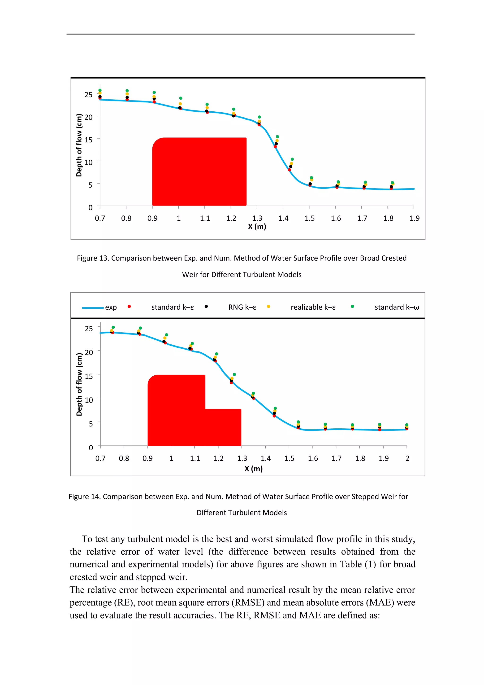 Figure 13. Comparison between Exp. and Num. Method of Water Surface Profile over Broad Crested
Weir for Different Turbulent Models
exp standard k–ε RNG k–ε realizable k–ε standard k–ω
Figure 14. Comparison between Exp. and Num. Method of Water Surface Profile over Stepped Weir for
Different Turbulent Models
To test any turbulent model is the best and worst simulated flow profile in this study,
the relative error of water level (the difference between results obtained from the
numerical and experimental models) for above figures are shown in Table (1) for broad
crested weir and stepped weir.
The relative error between experimental and numerical result by the mean relative error
percentage (RE), root mean square errors (RMSE) and mean absolute errors (MAE) were
used to evaluate the result accuracies. The RE, RMSE and MAE are defined as:
0
5
10
15
20
25
0.7 0.8 0.9 1 1.1 1.2 1.3 1.4 1.5 1.6 1.7 1.8 1.9
X (m)
0
5
10
15
20
25
0.7 0.8 0.9 1 1.1 1.2 1.3 1.4 1.5 1.6 1.7 1.8 1.9 2
X (m)
 